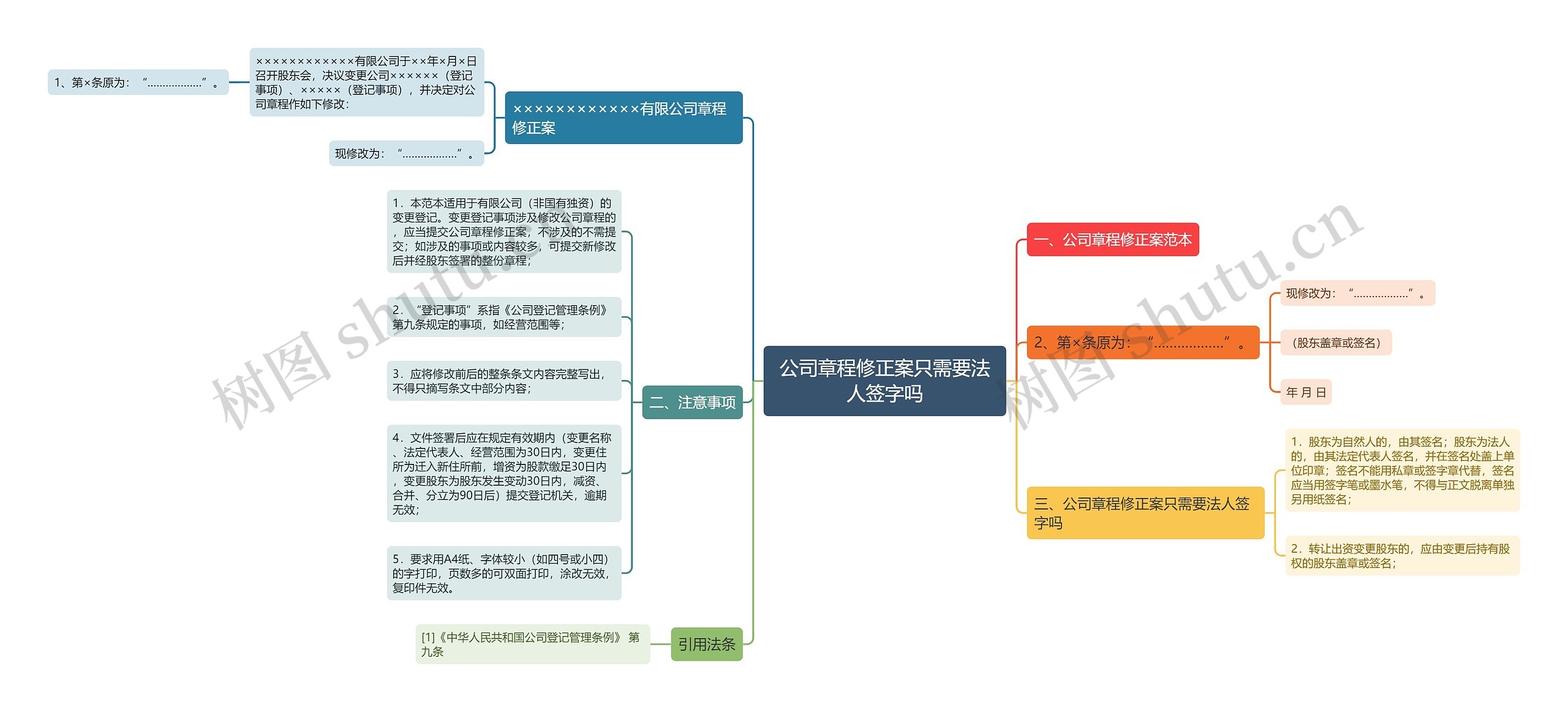 公司章程修正案只需要法人签字吗思维导图