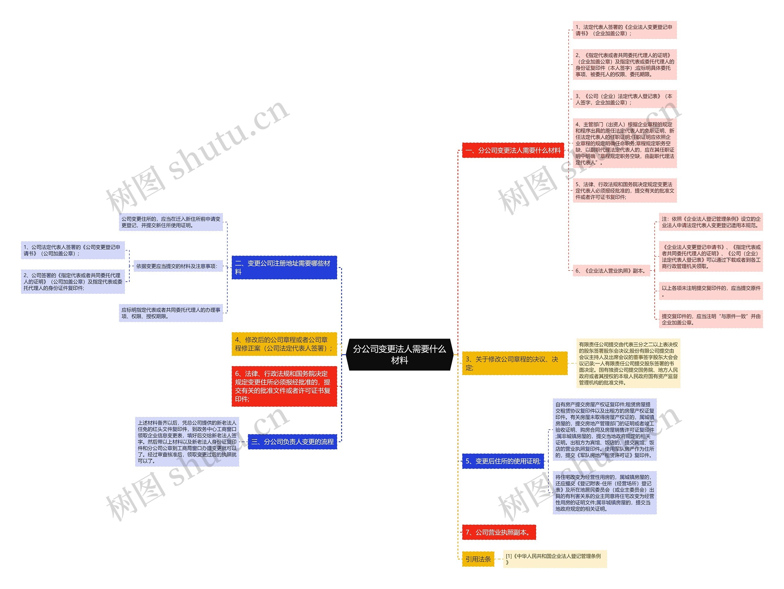 分公司变更法人需要什么材料思维导图