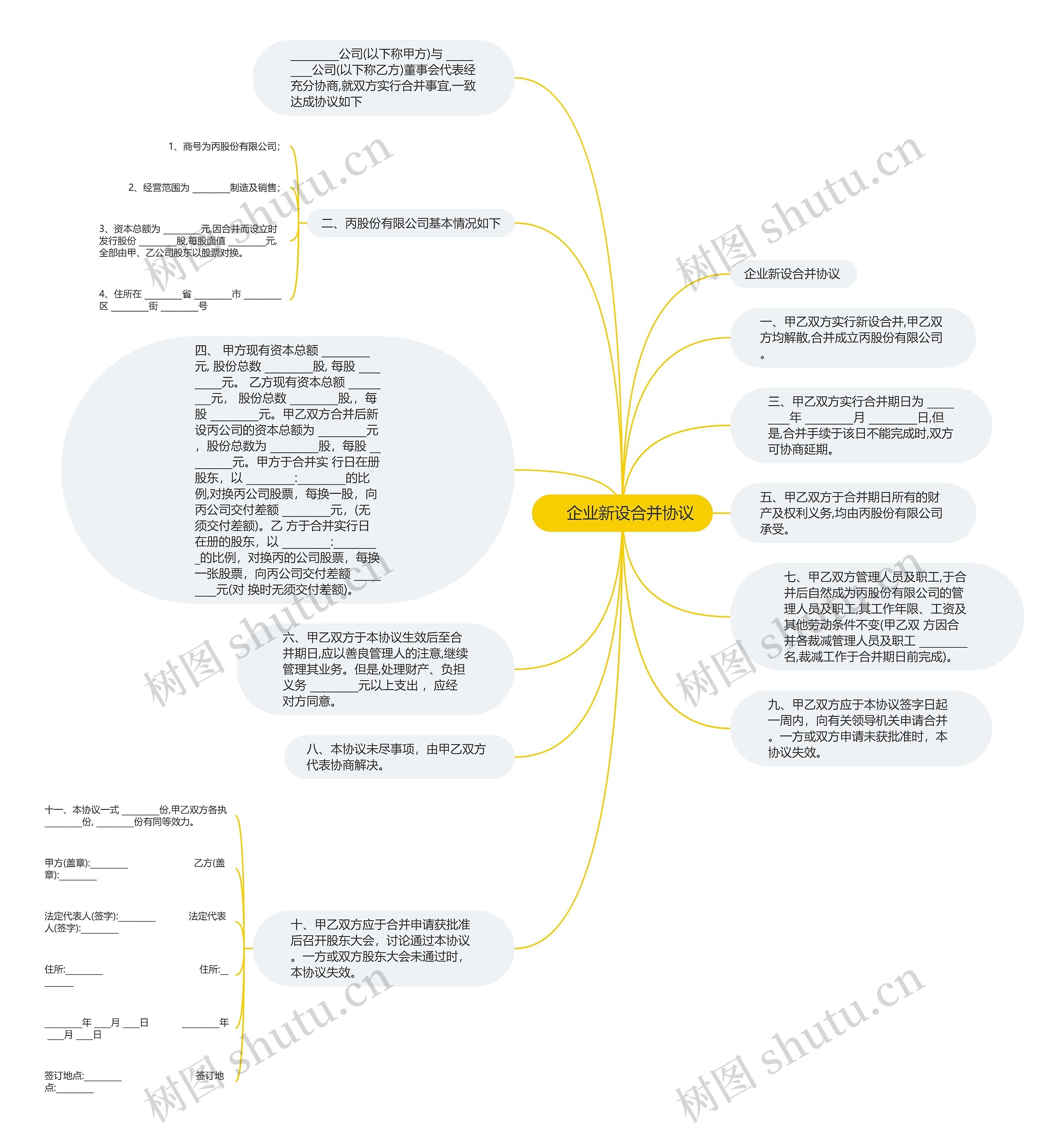 　企业新设合并协议思维导图