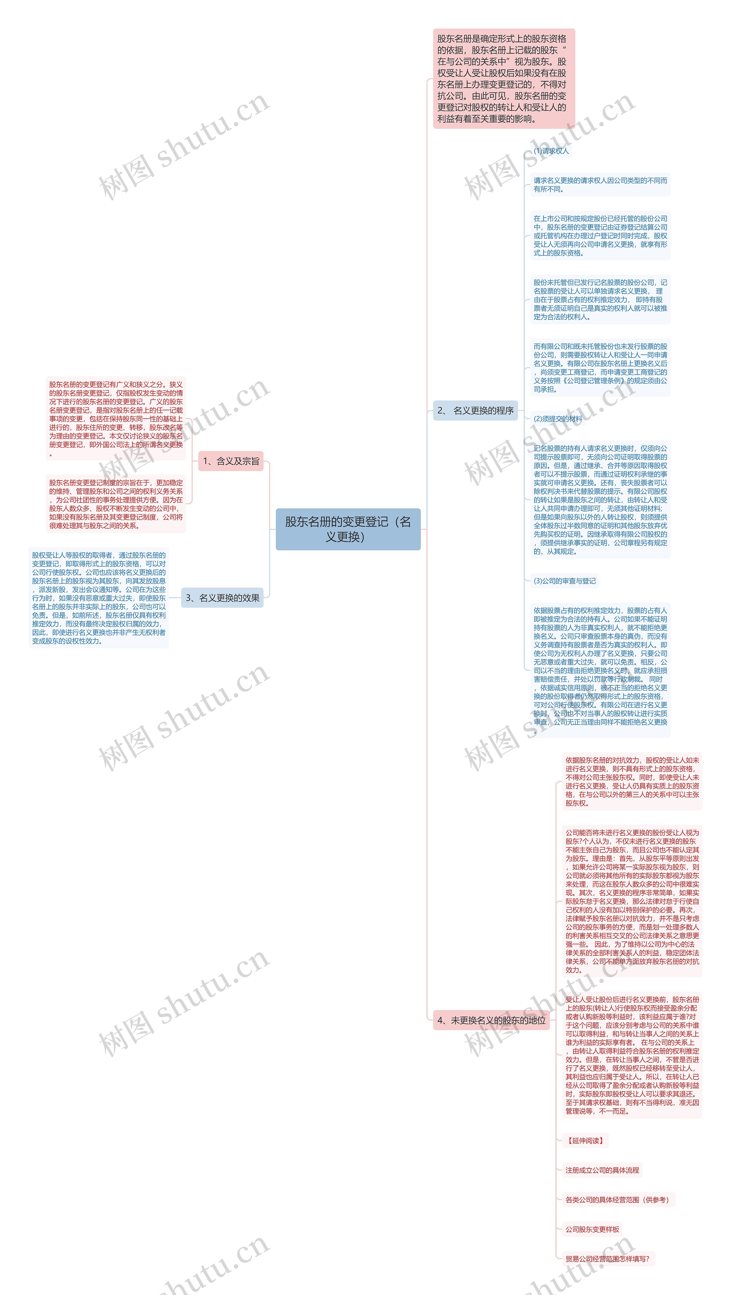 股东名册的变更登记（名义更换）思维导图