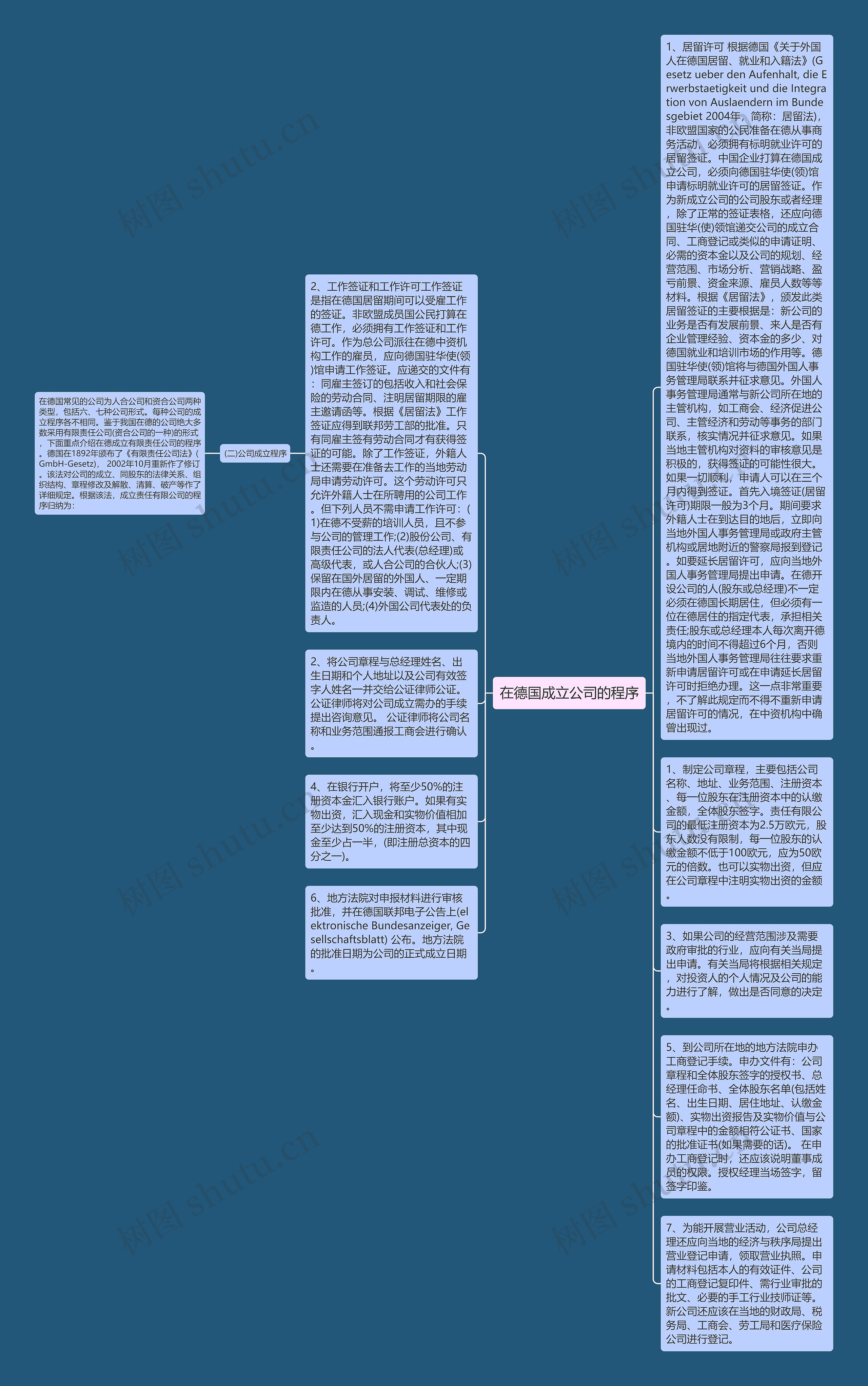 在德国成立公司的程序思维导图