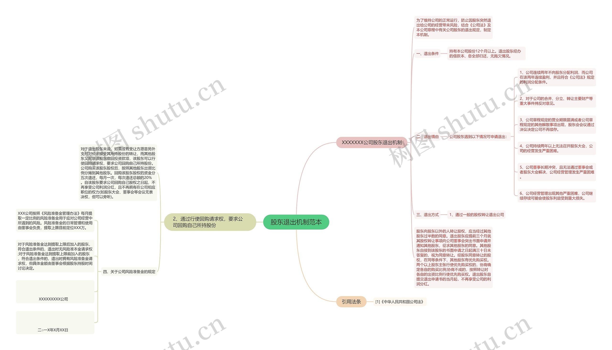 股东退出机制范本思维导图