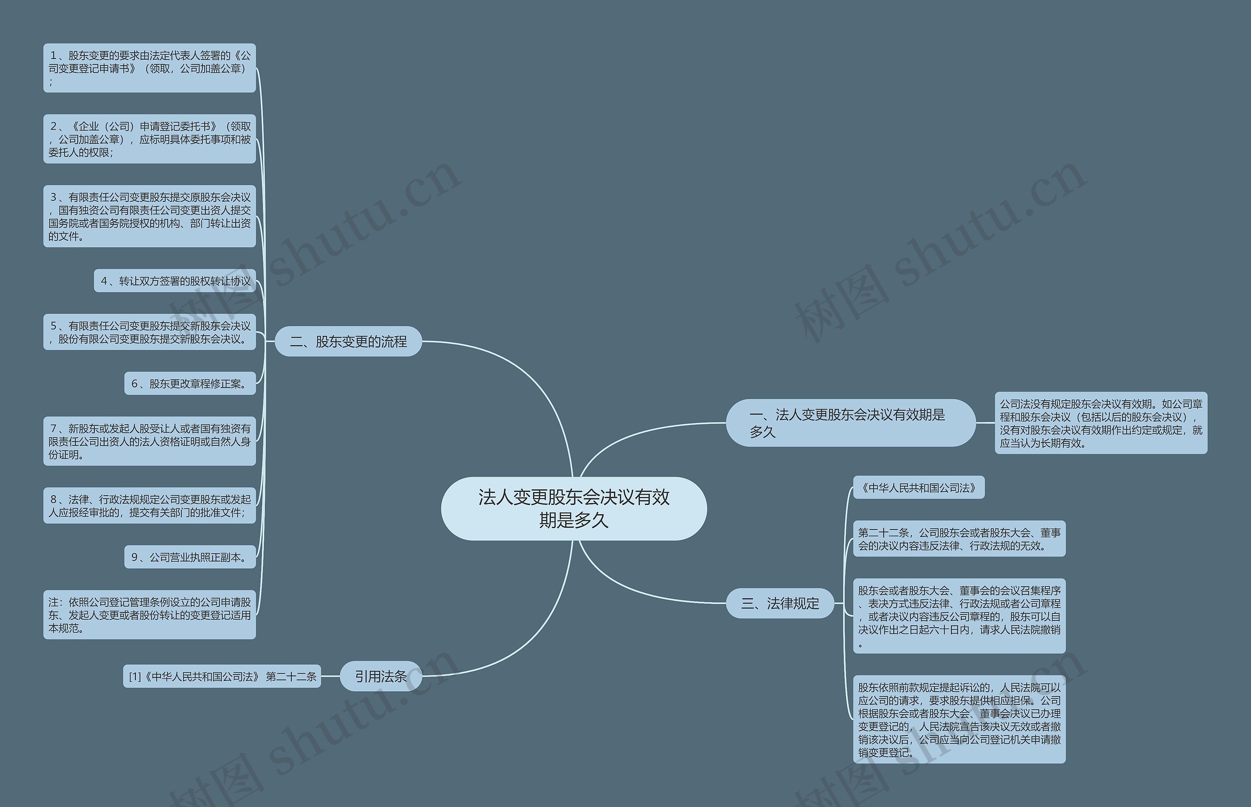 法人变更股东会决议有效期是多久思维导图