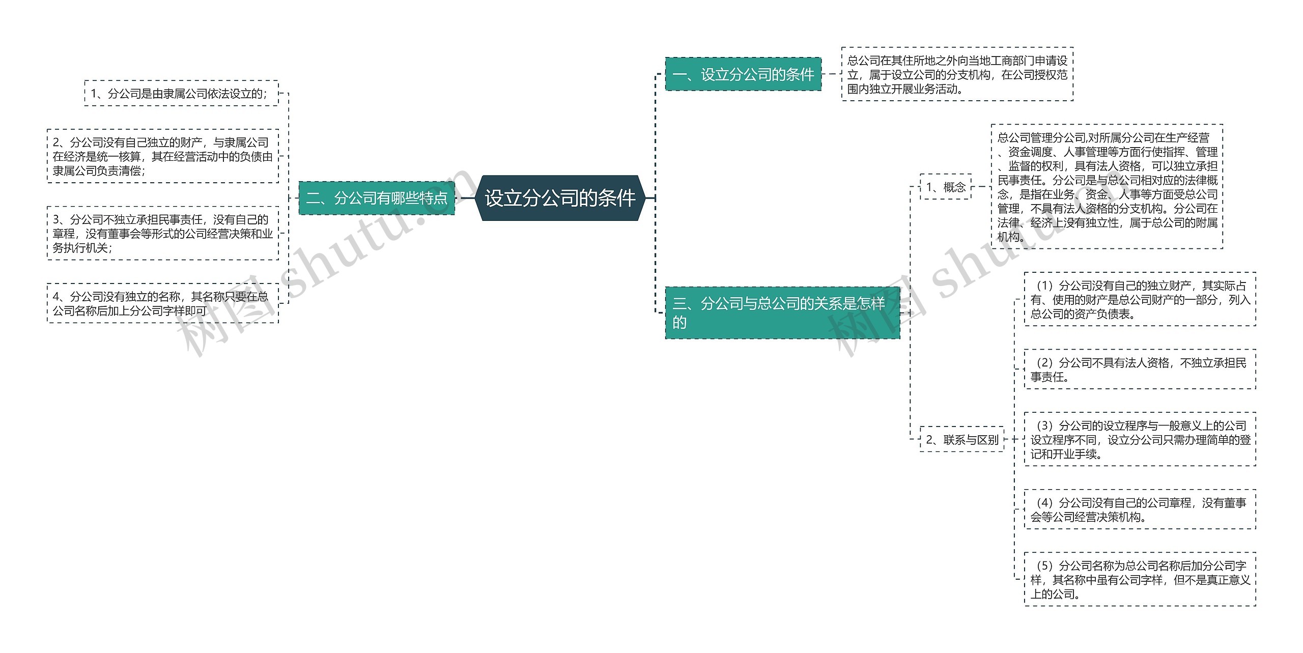 设立分公司的条件