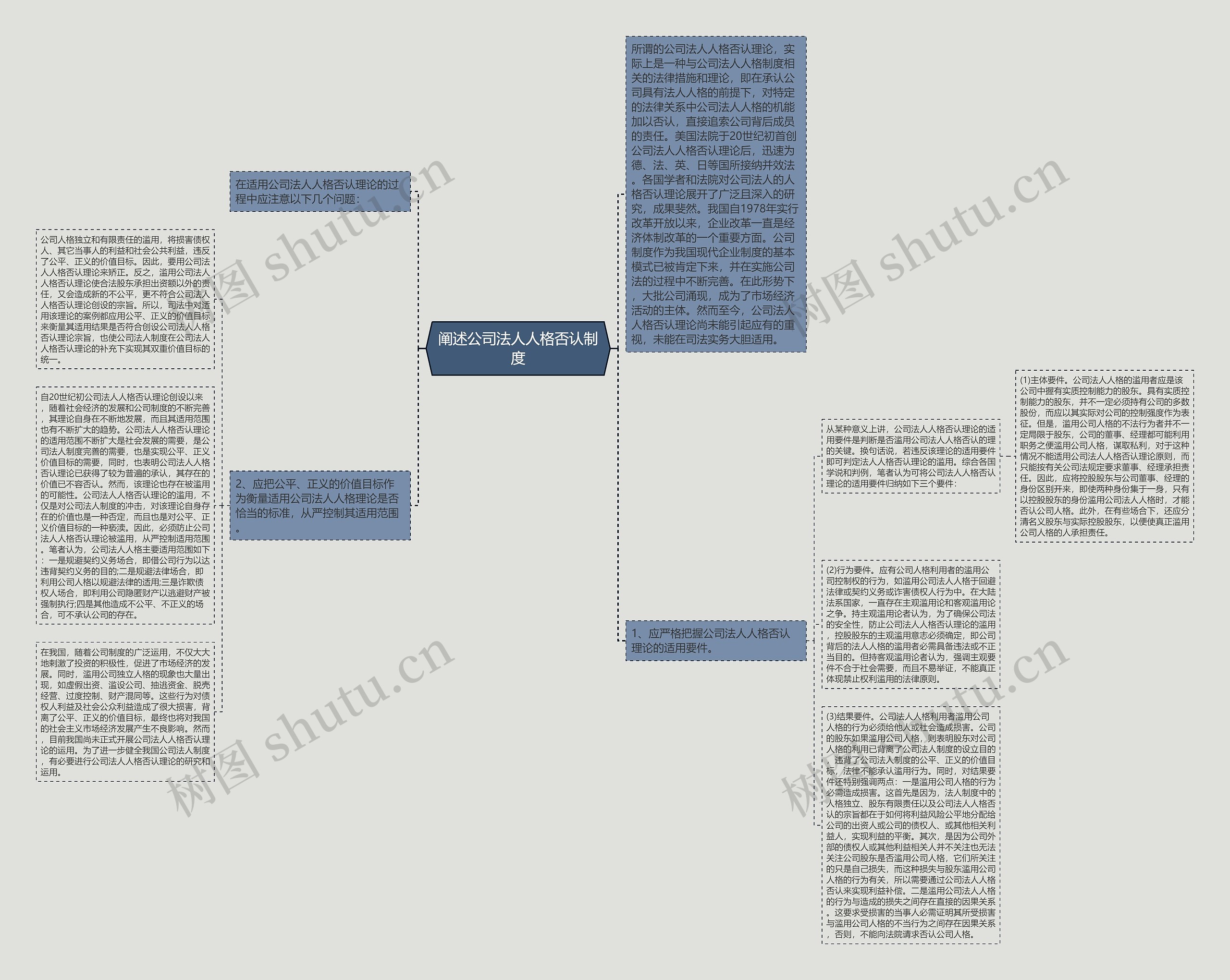阐述公司法人人格否认制度思维导图