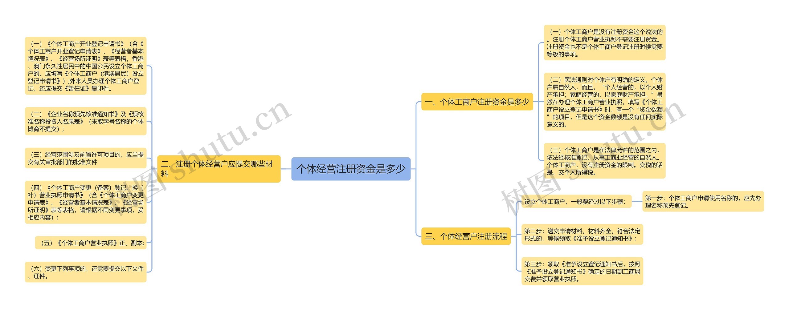 个体经营注册资金是多少