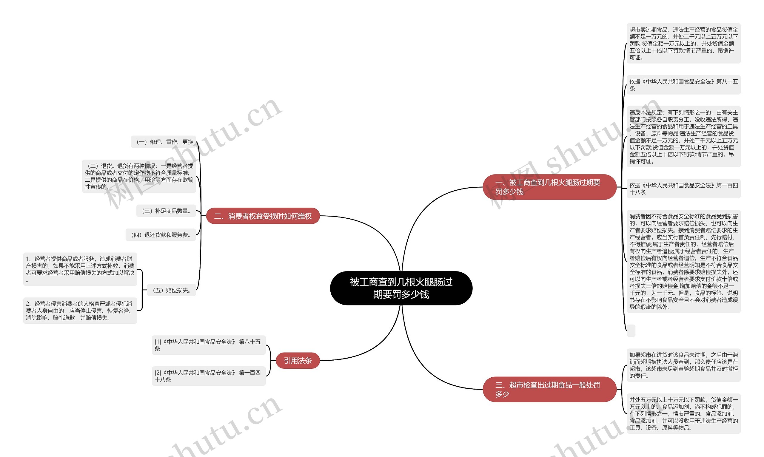 被工商查到几根火腿肠过期要罚多少钱思维导图