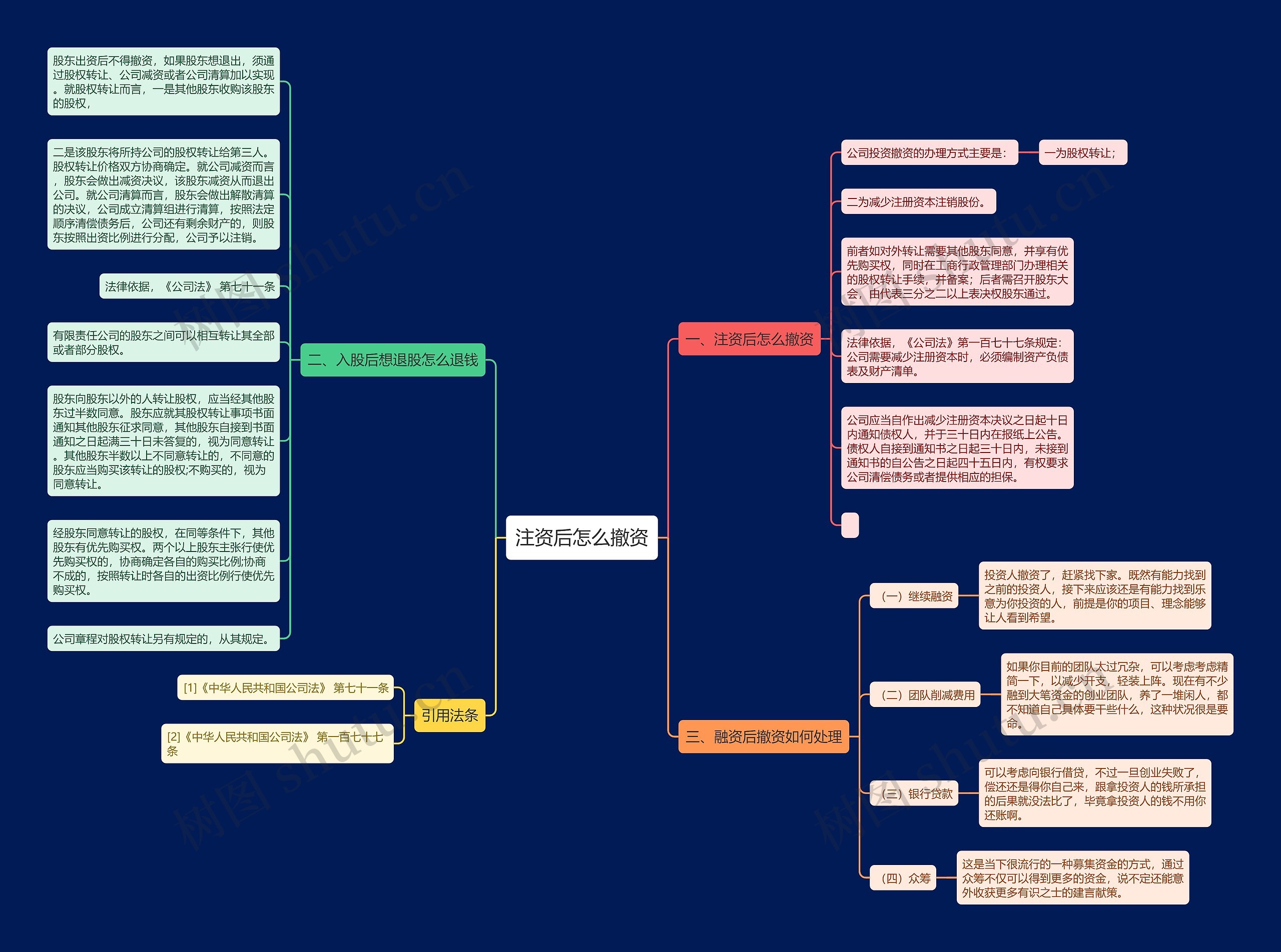 注资后怎么撤资思维导图