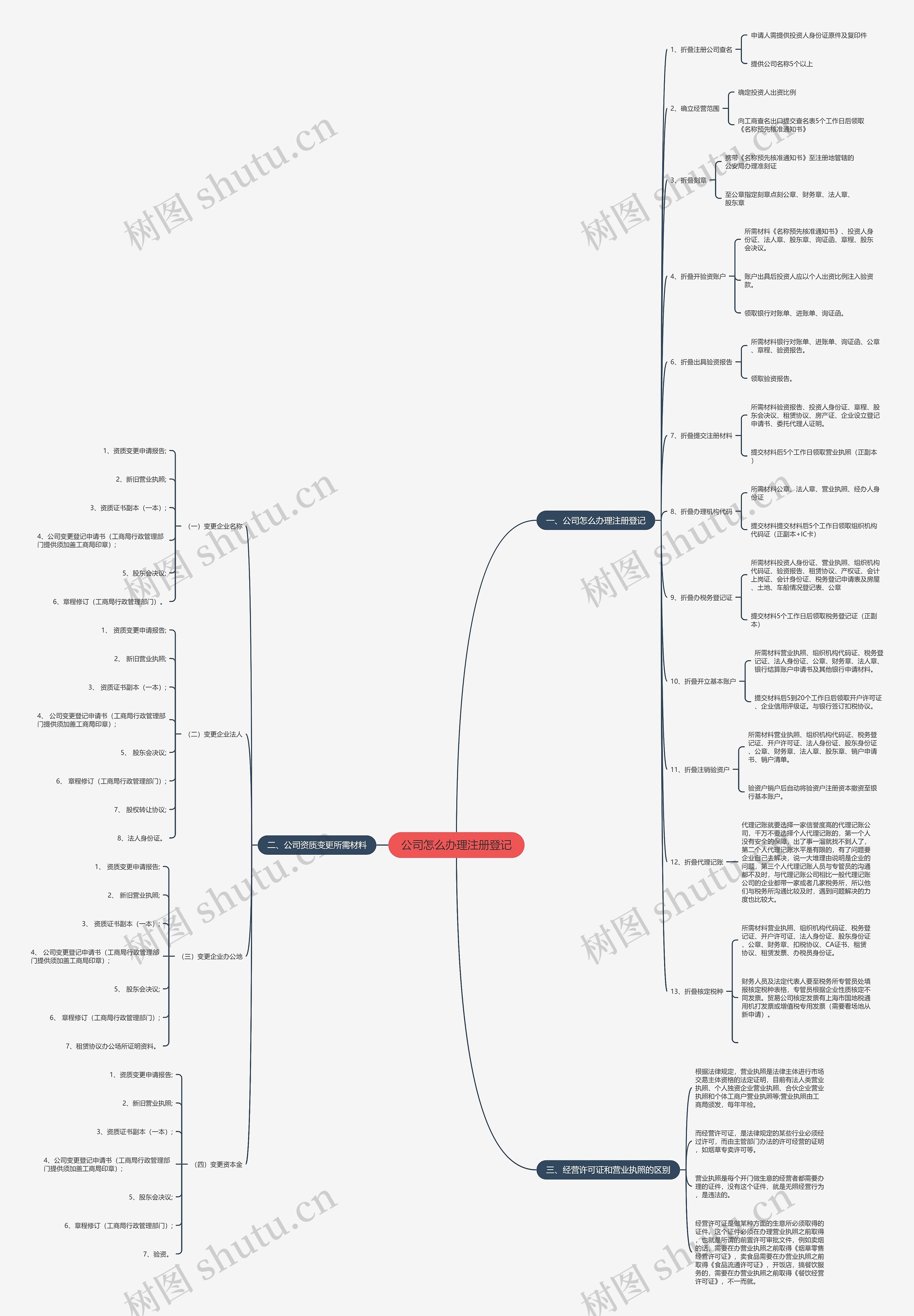 公司怎么办理注册登记