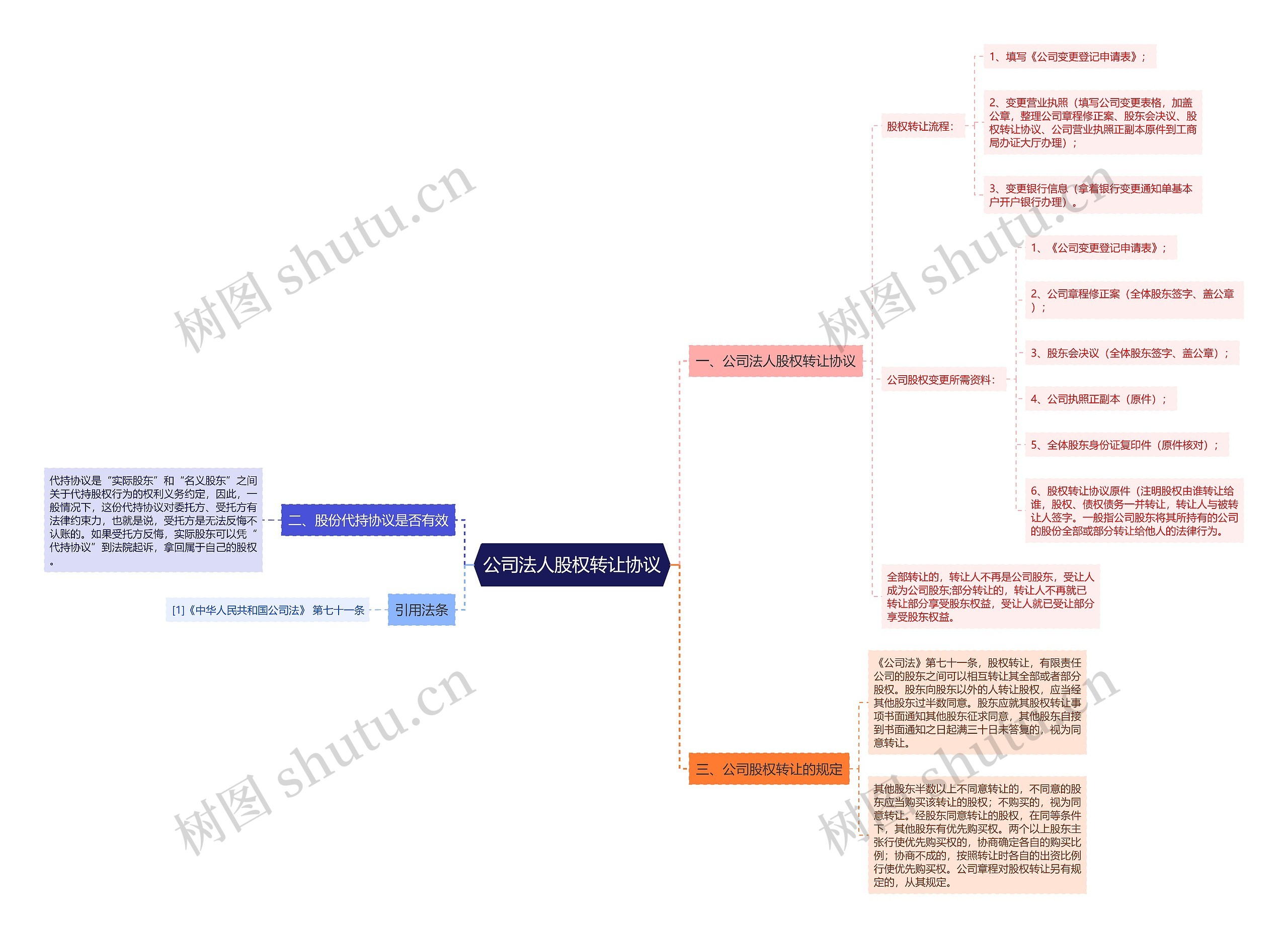 公司法人股权转让协议思维导图
