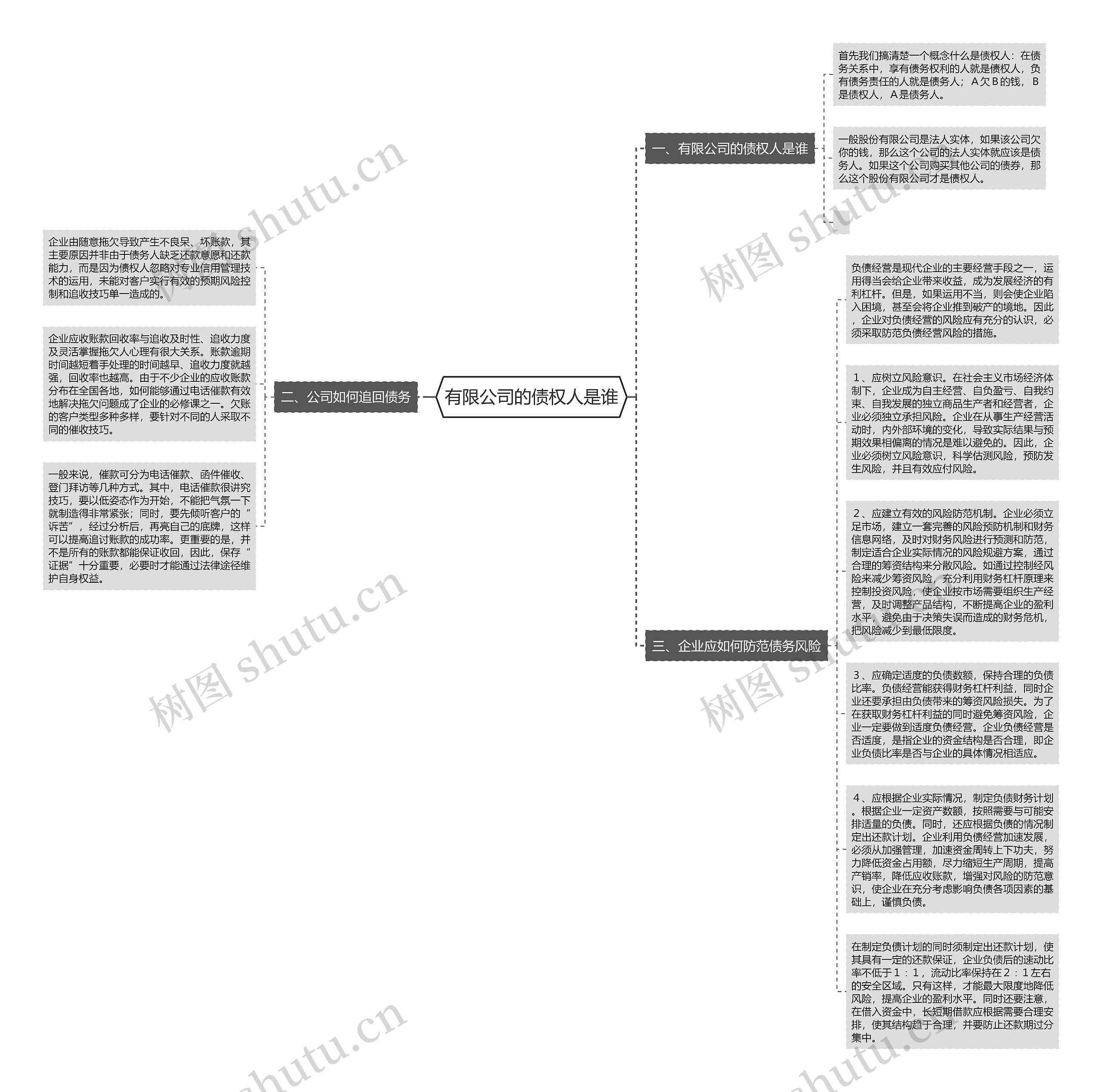 有限公司的债权人是谁思维导图