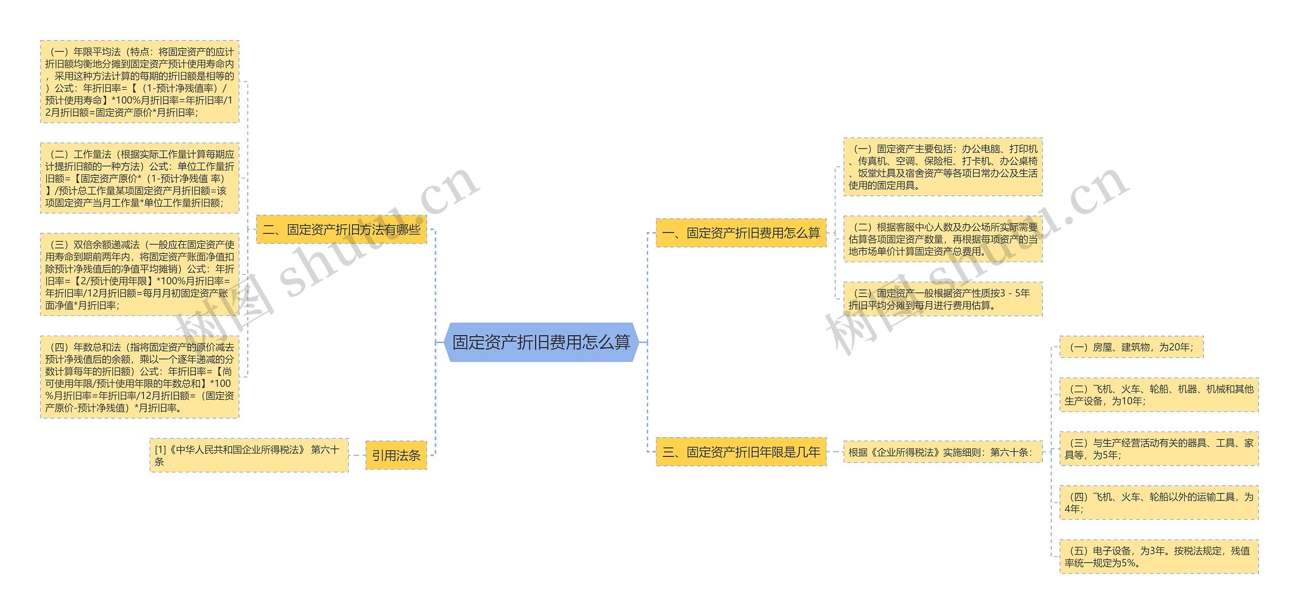 固定资产折旧费用怎么算