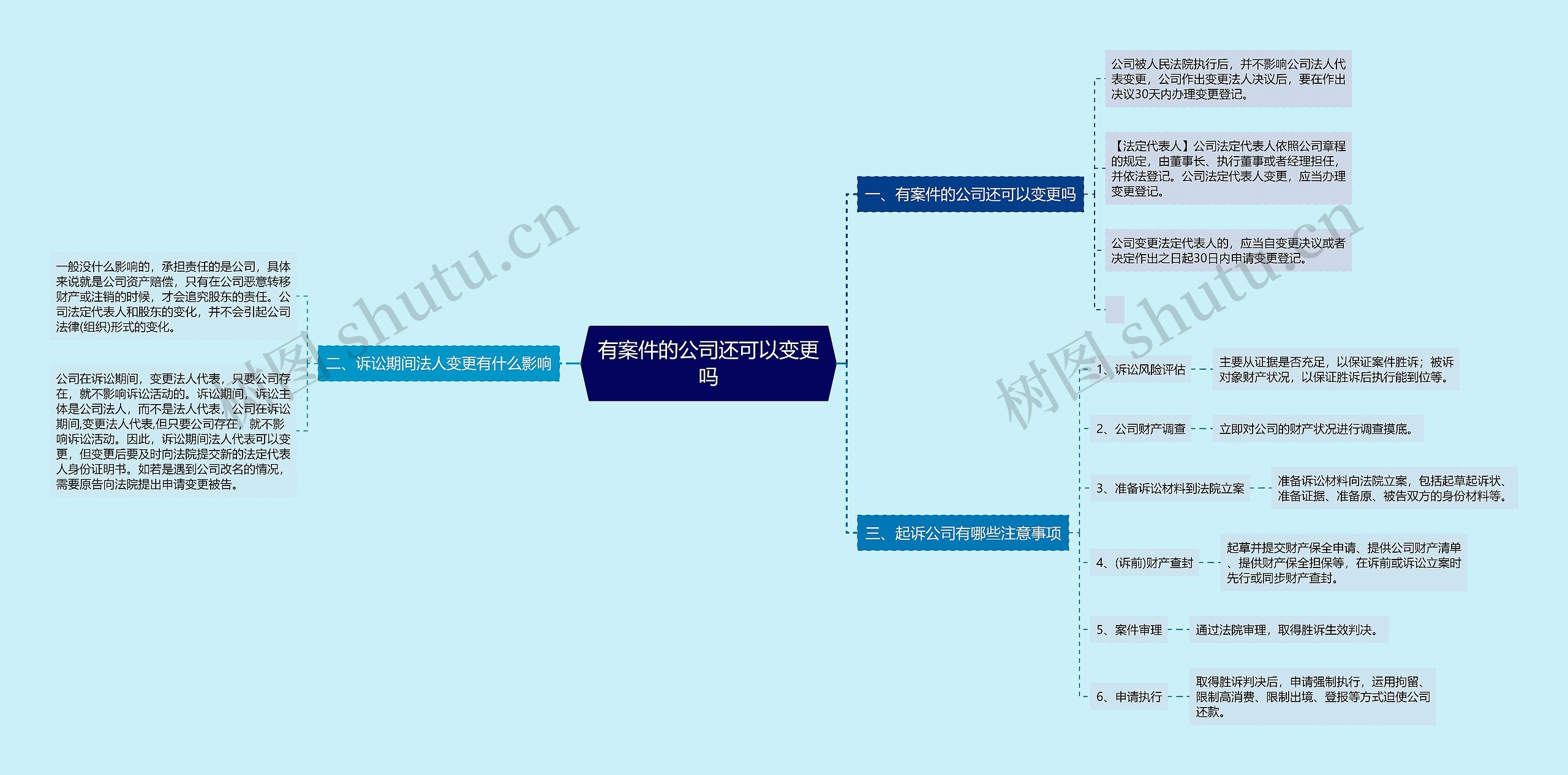 有案件的公司还可以变更吗思维导图