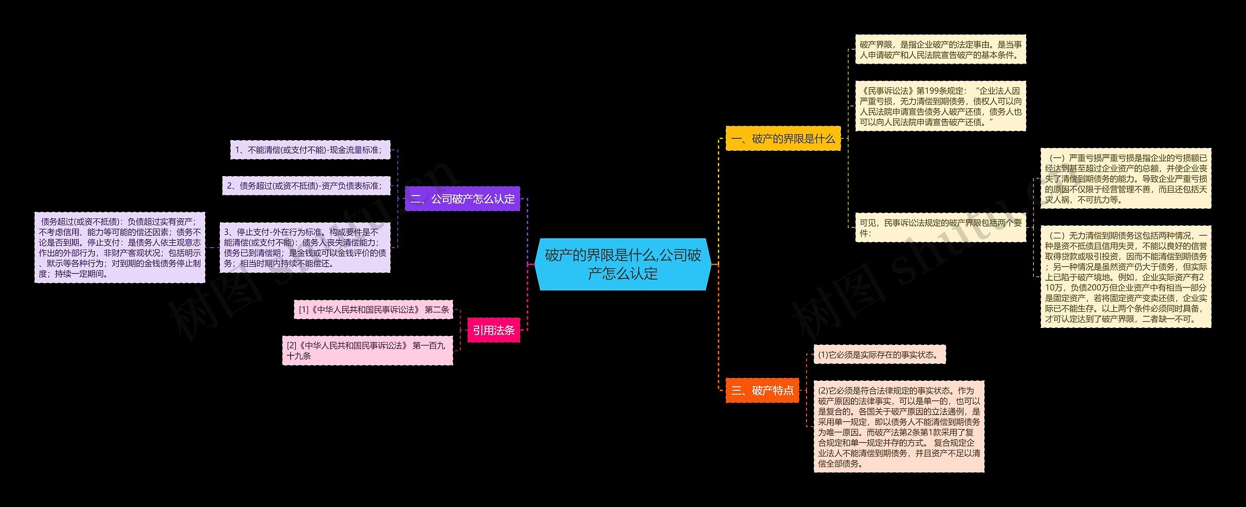 破产的界限是什么,公司破产怎么认定思维导图