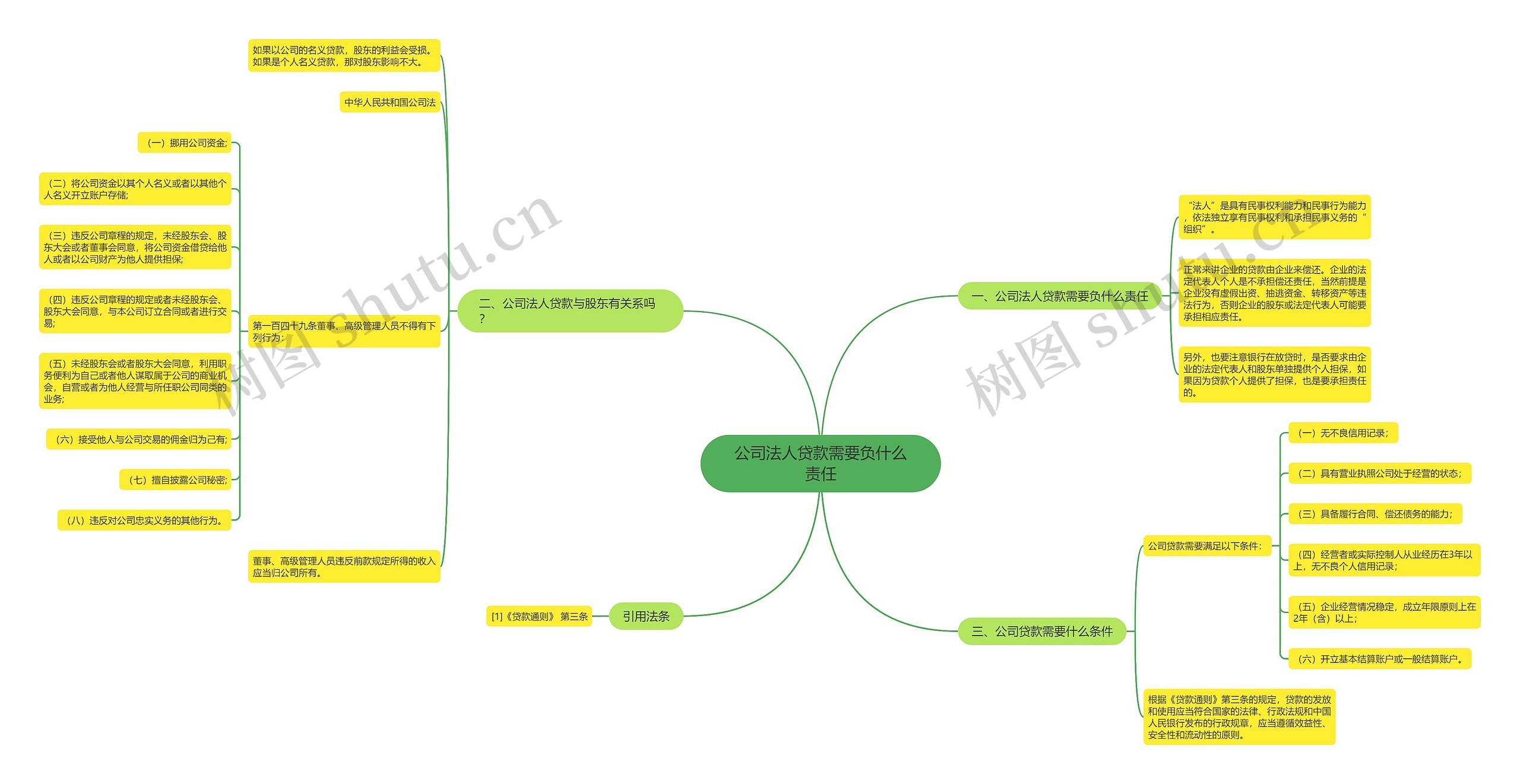 公司法人贷款需要负什么责任思维导图