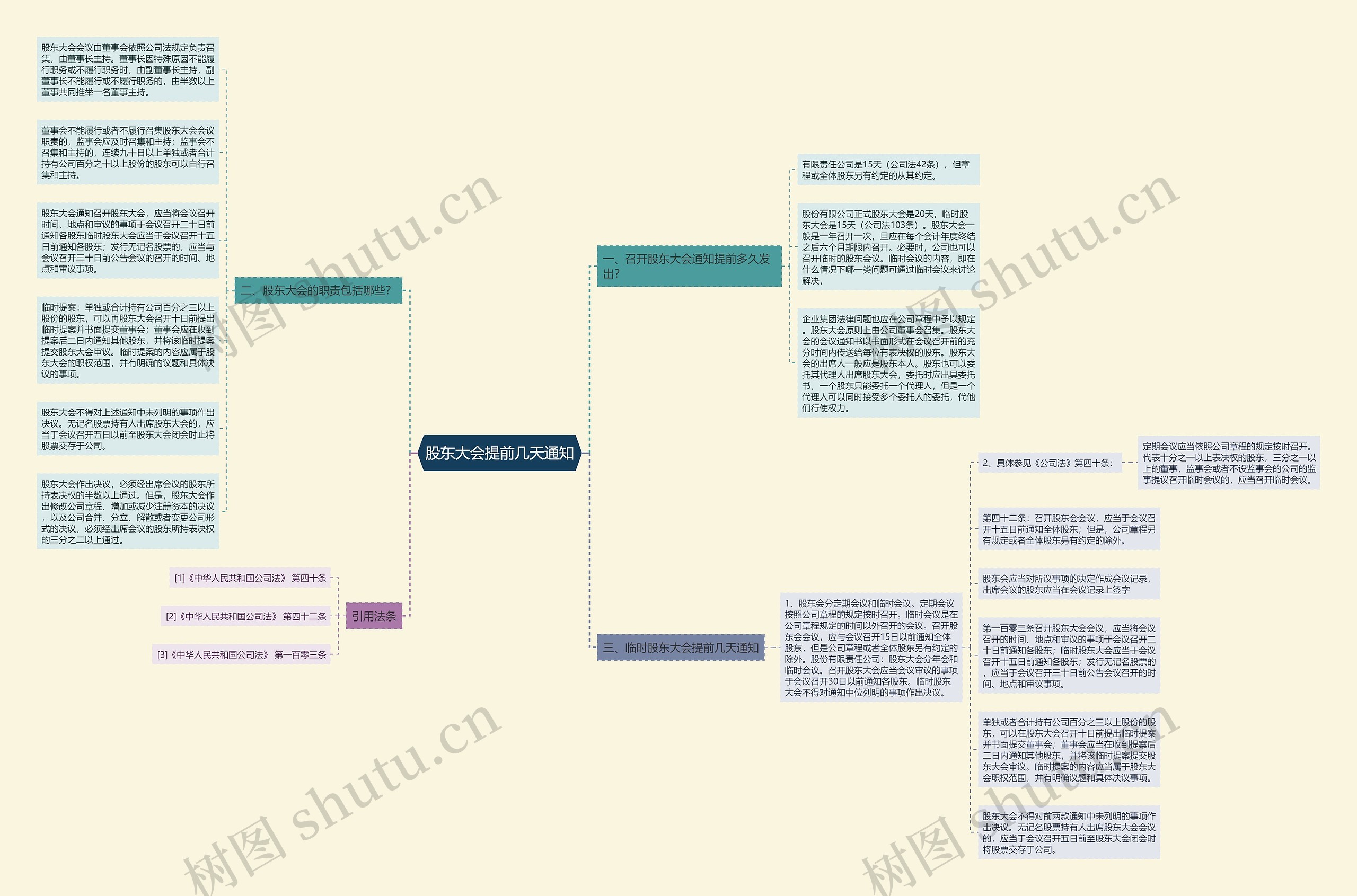 股东大会提前几天通知思维导图