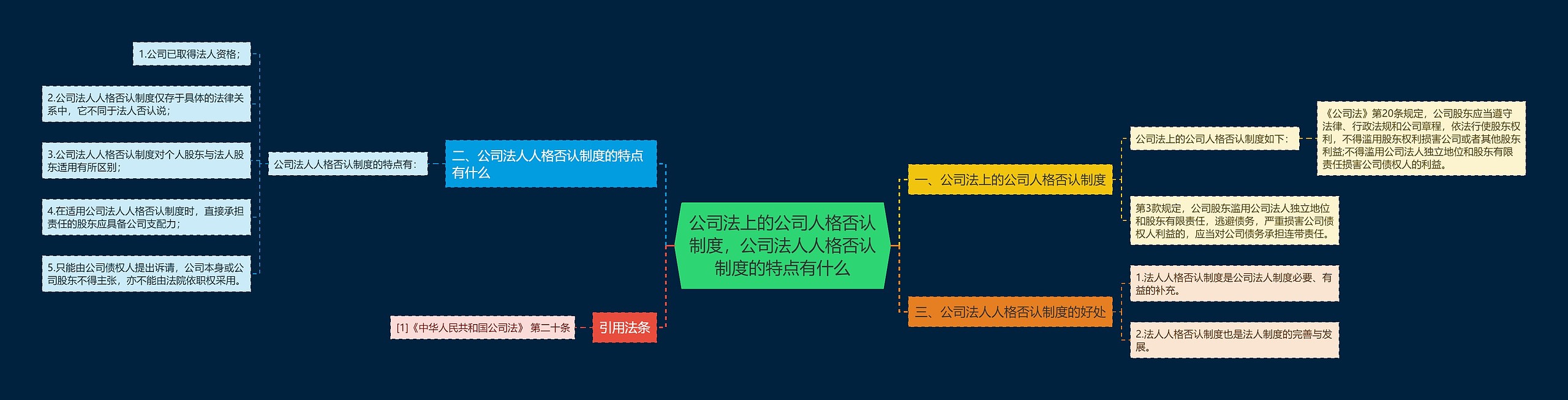 公司法上的公司人格否认制度，公司法人人格否认制度的特点有什么思维导图