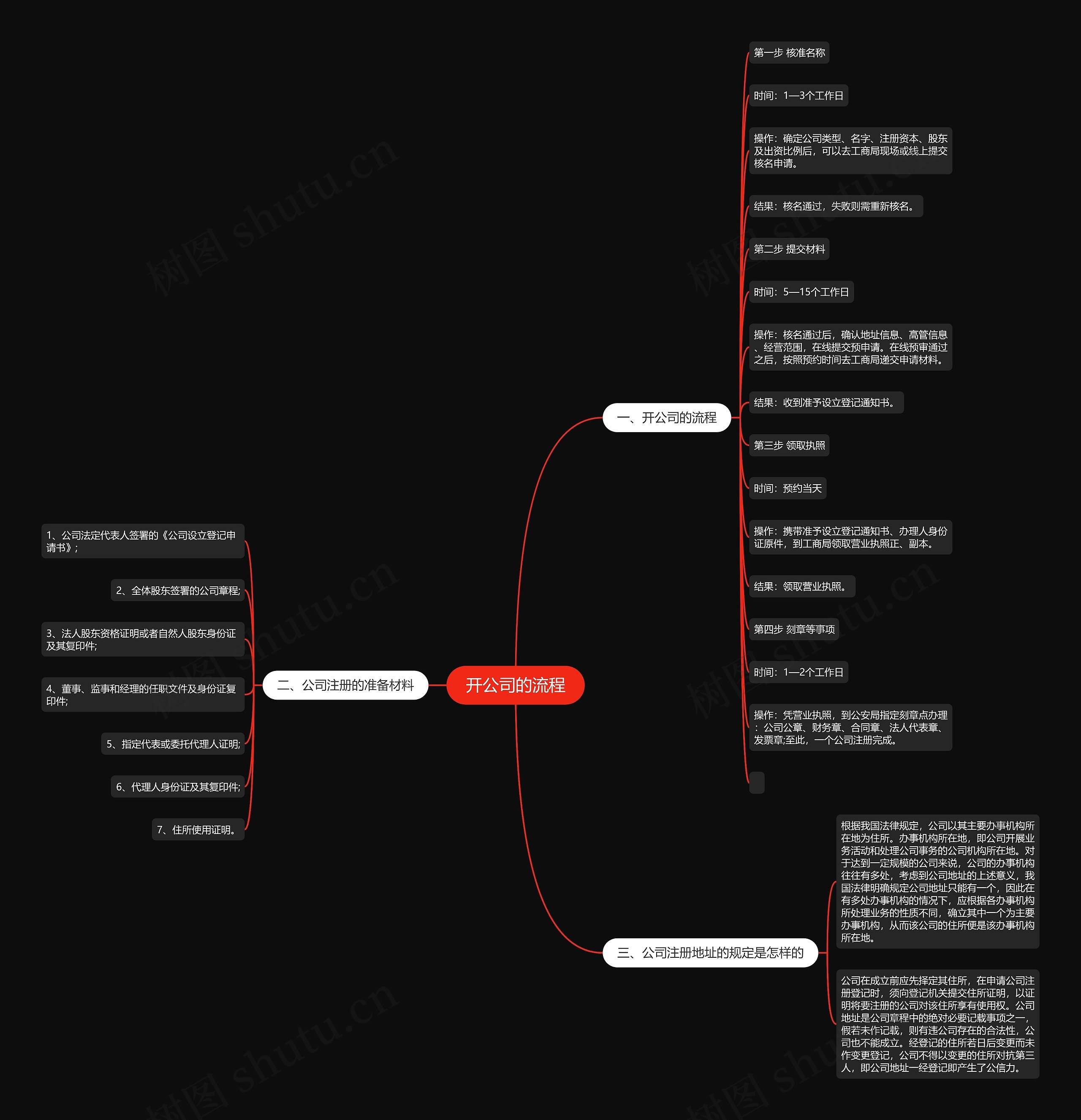 开公司的流程思维导图高清图 开公司的流程思维导图
