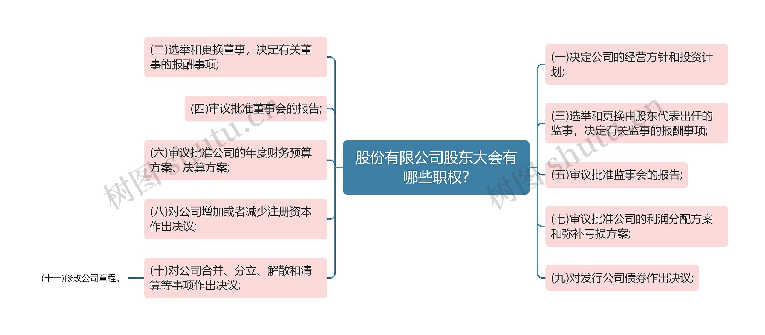 股份有限公司股东大会有哪些职权?思维导图