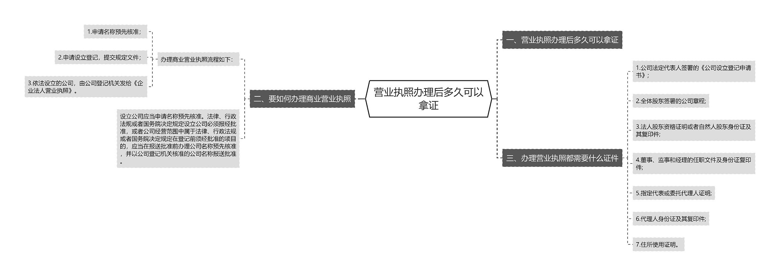 营业执照办理后多久可以拿证思维导图