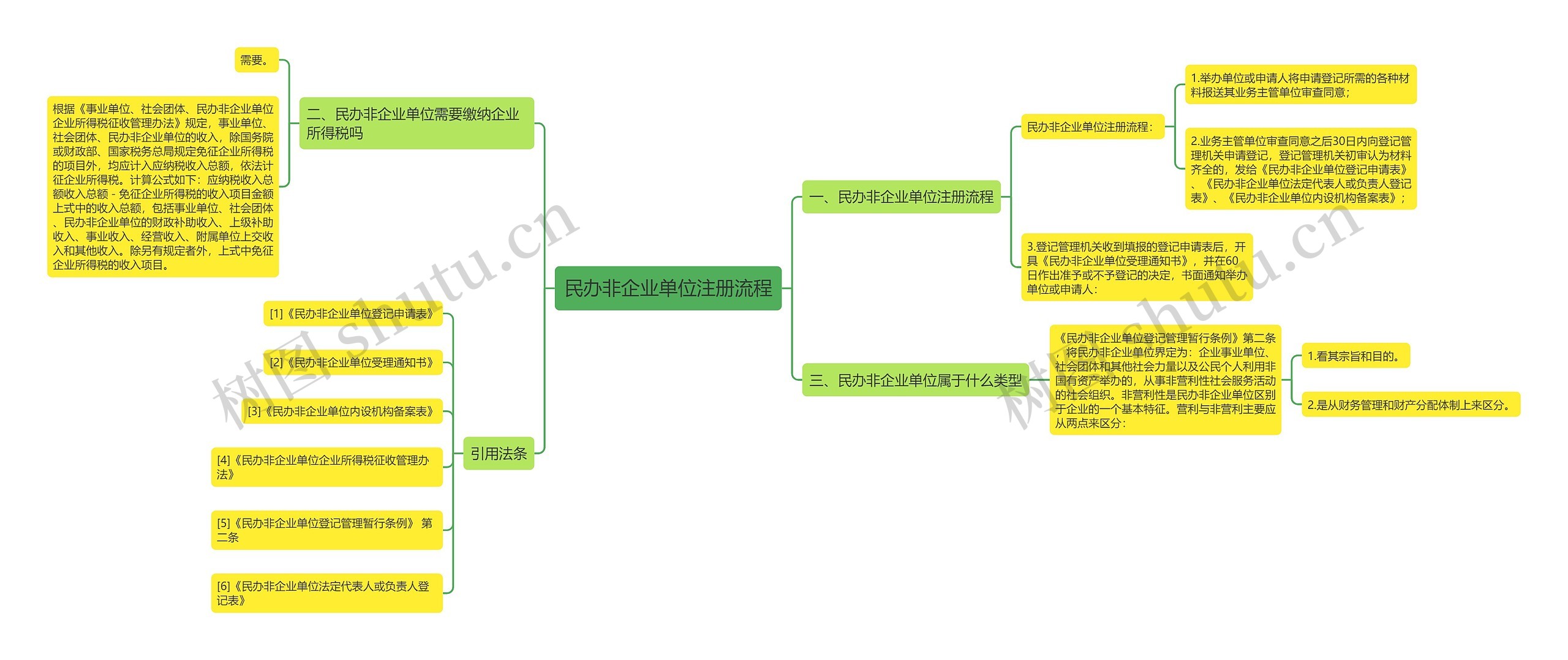 民办非企业单位注册流程