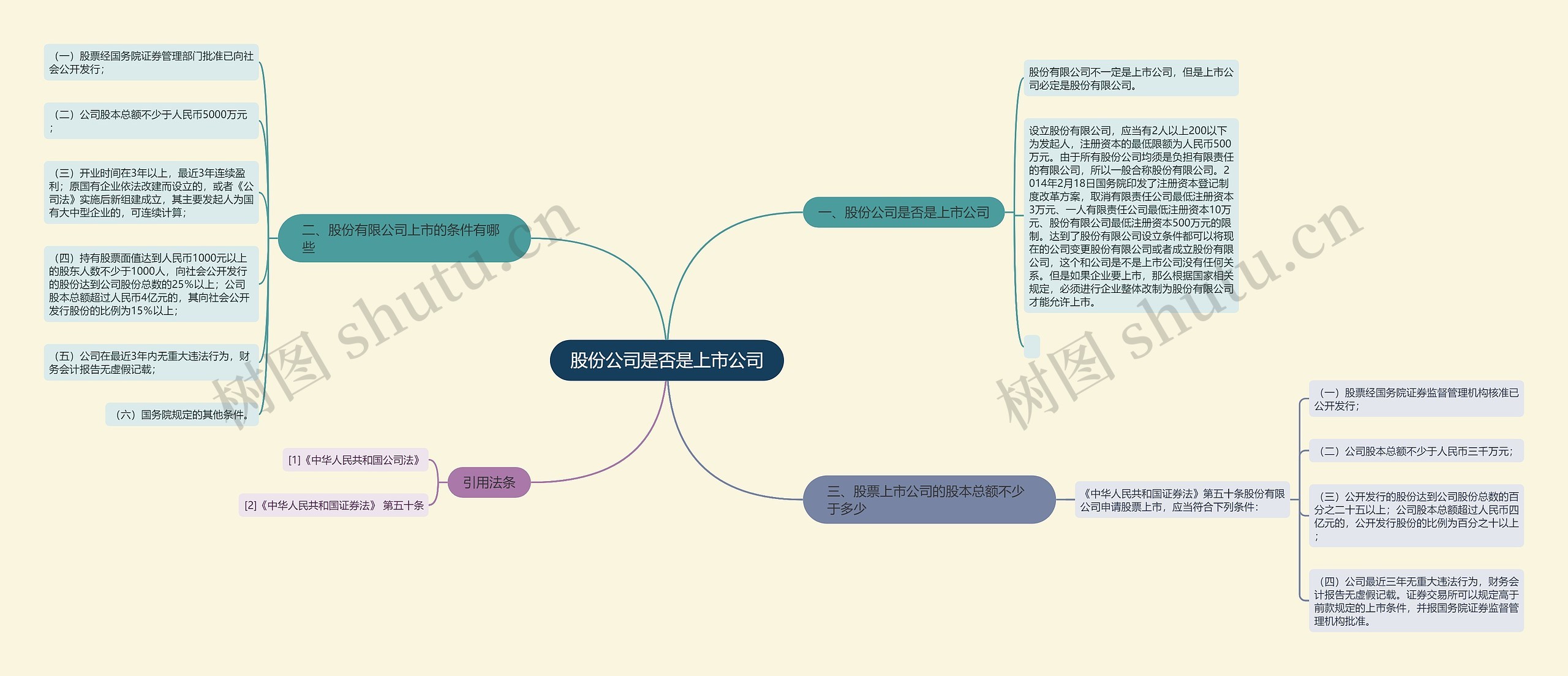 股份公司是否是上市公司思维导图