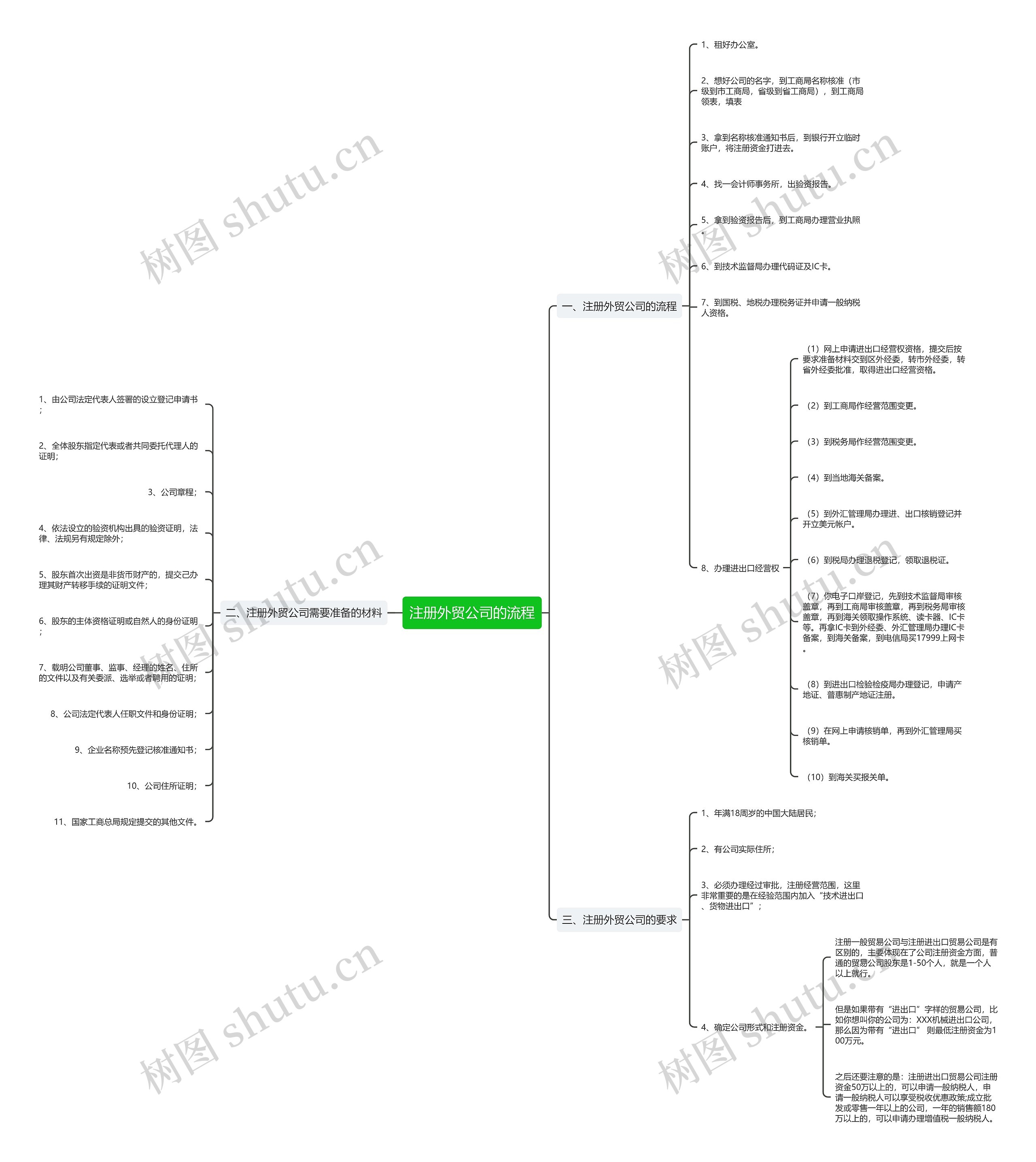 注册外贸公司的流程思维导图