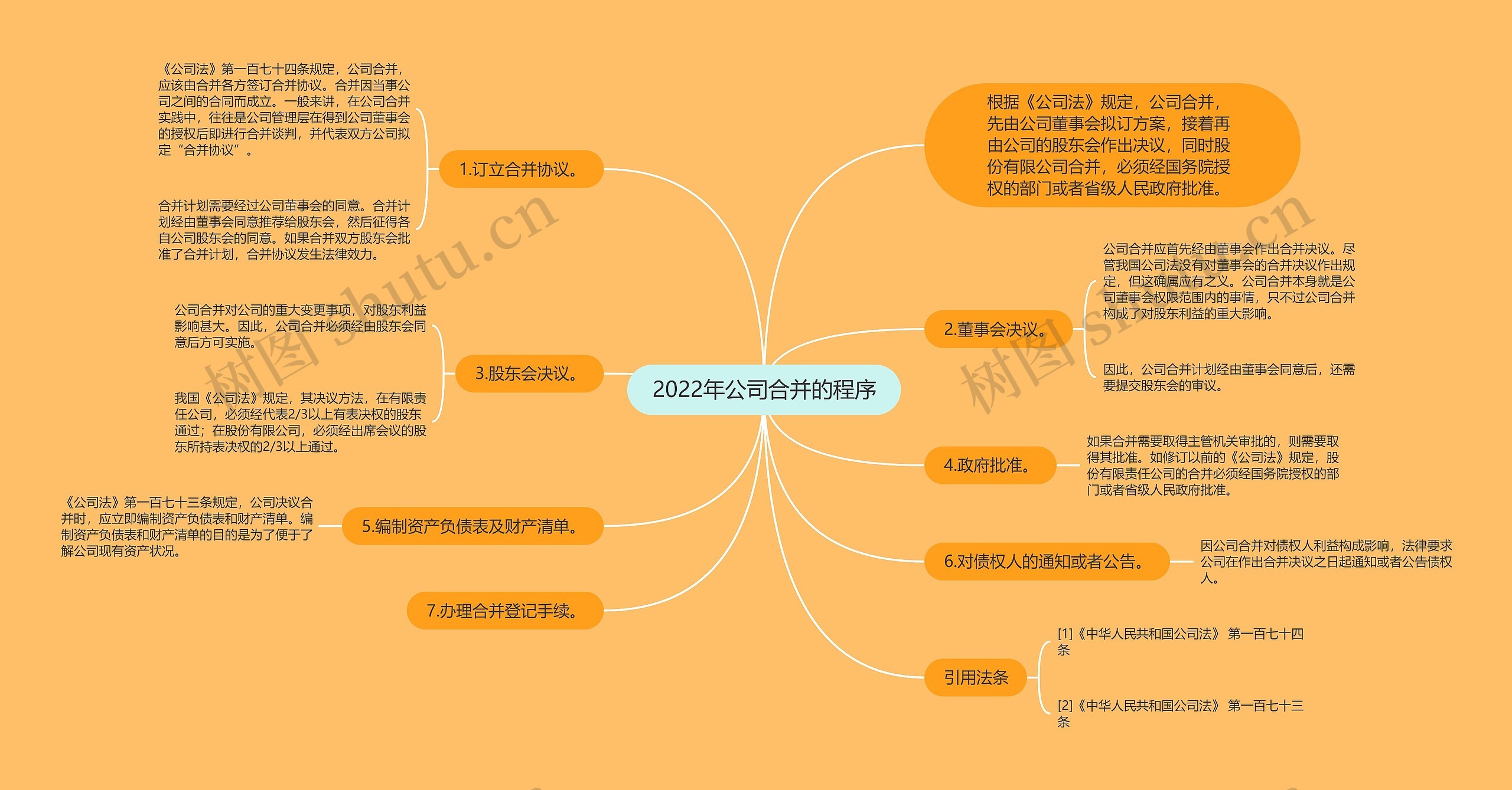 2022年公司合并的程序思维导图