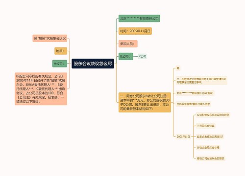 股东会议决议怎么写