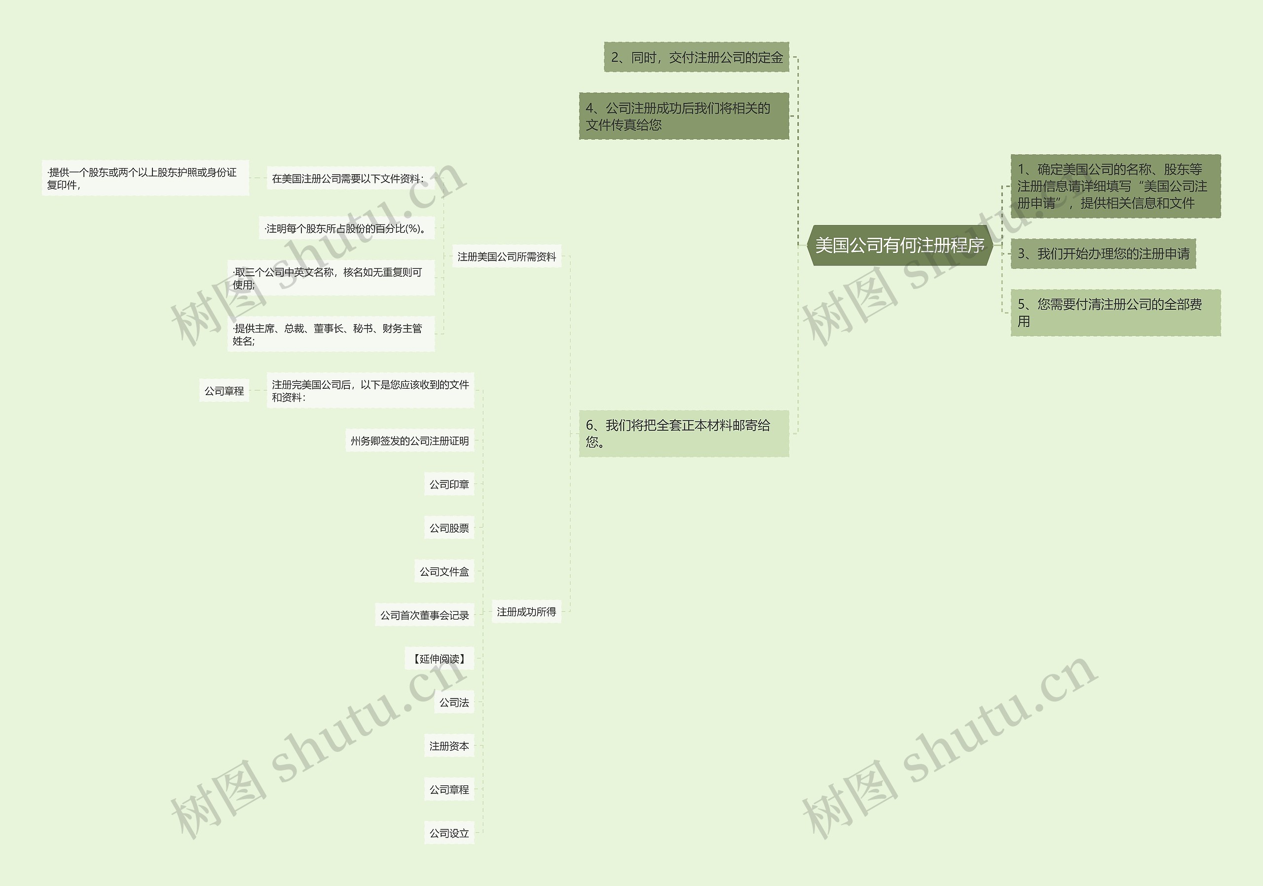 美国公司有何注册程序