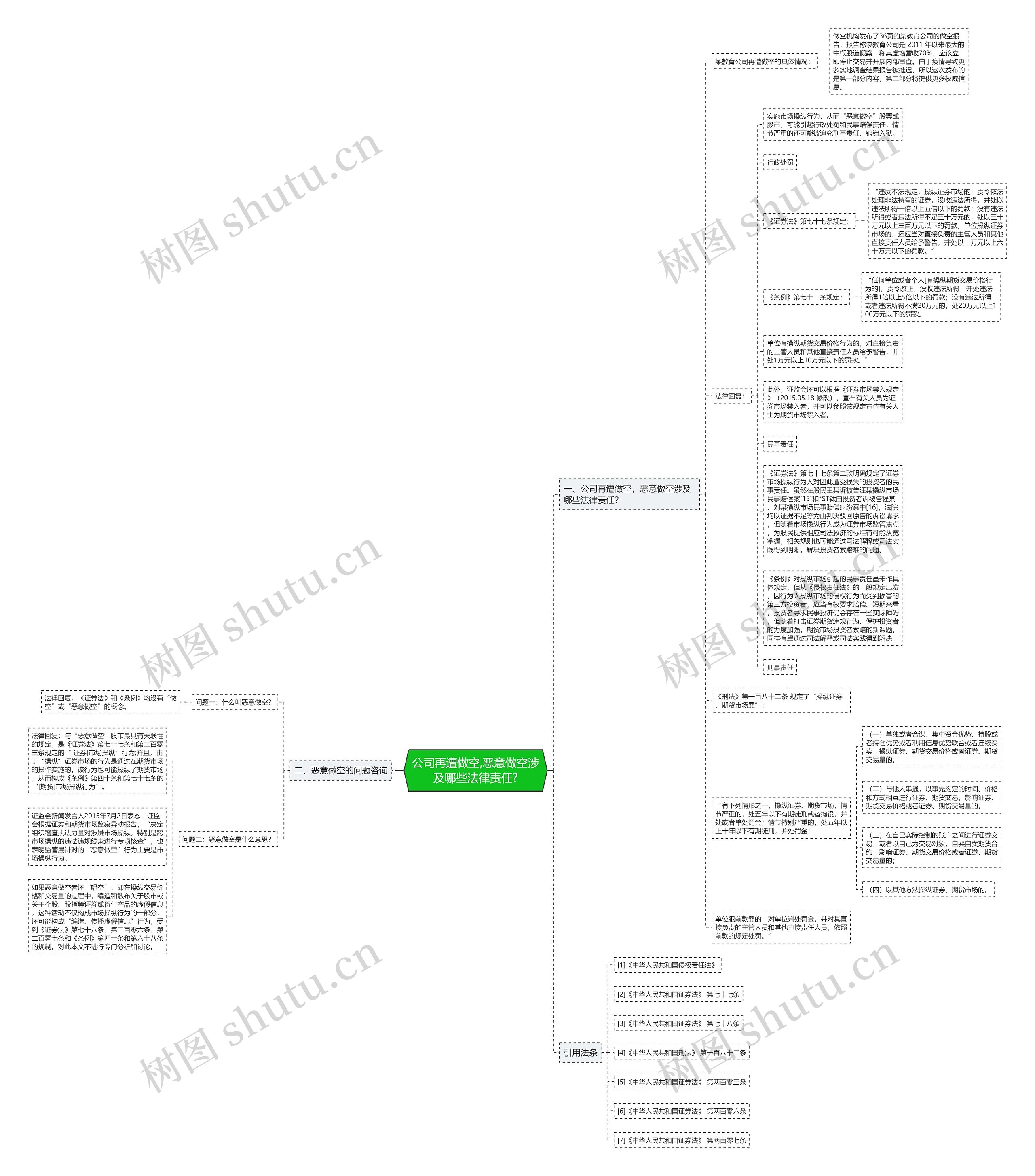公司再遭做空,恶意做空涉及哪些法律责任?思维导图