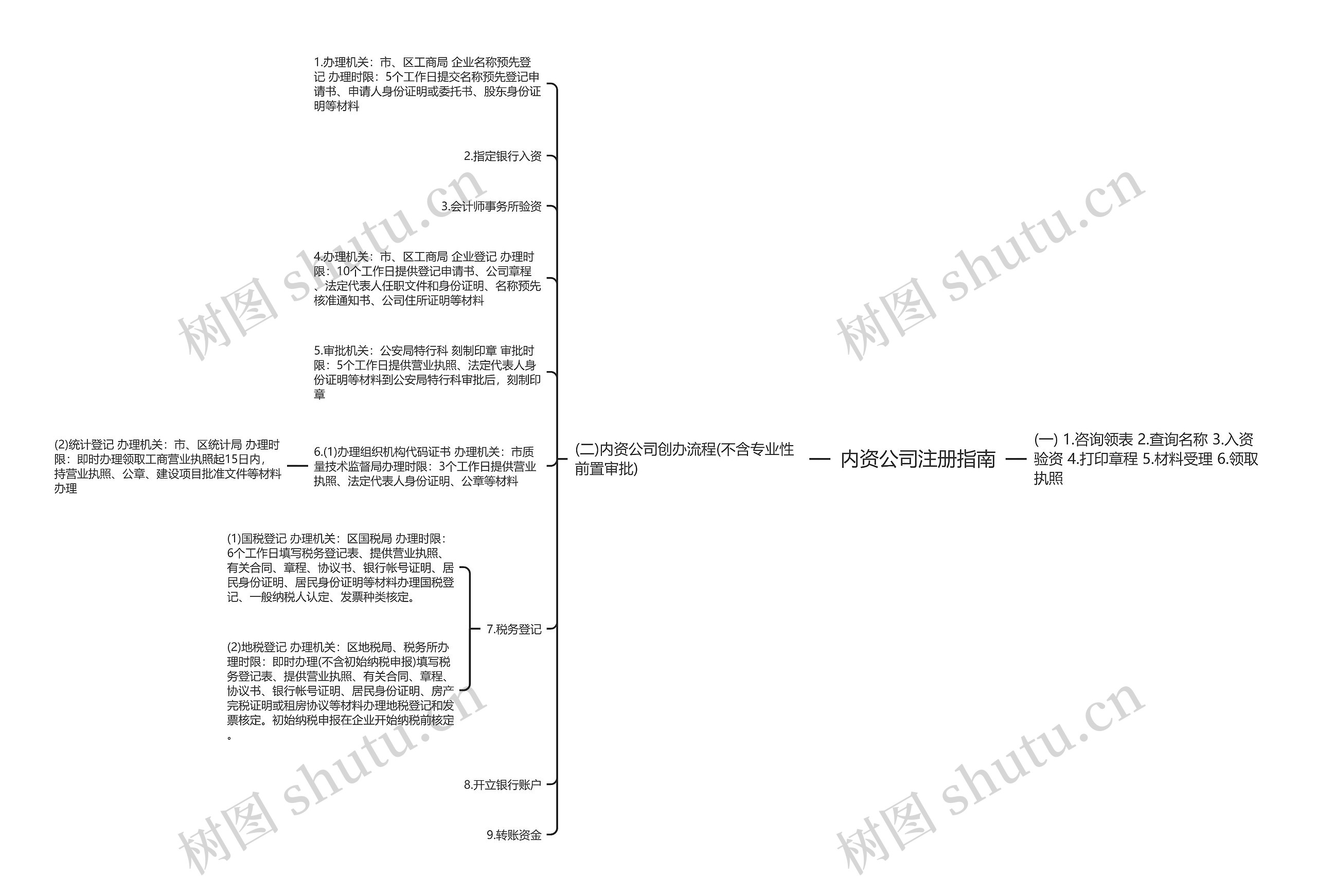 内资公司注册指南