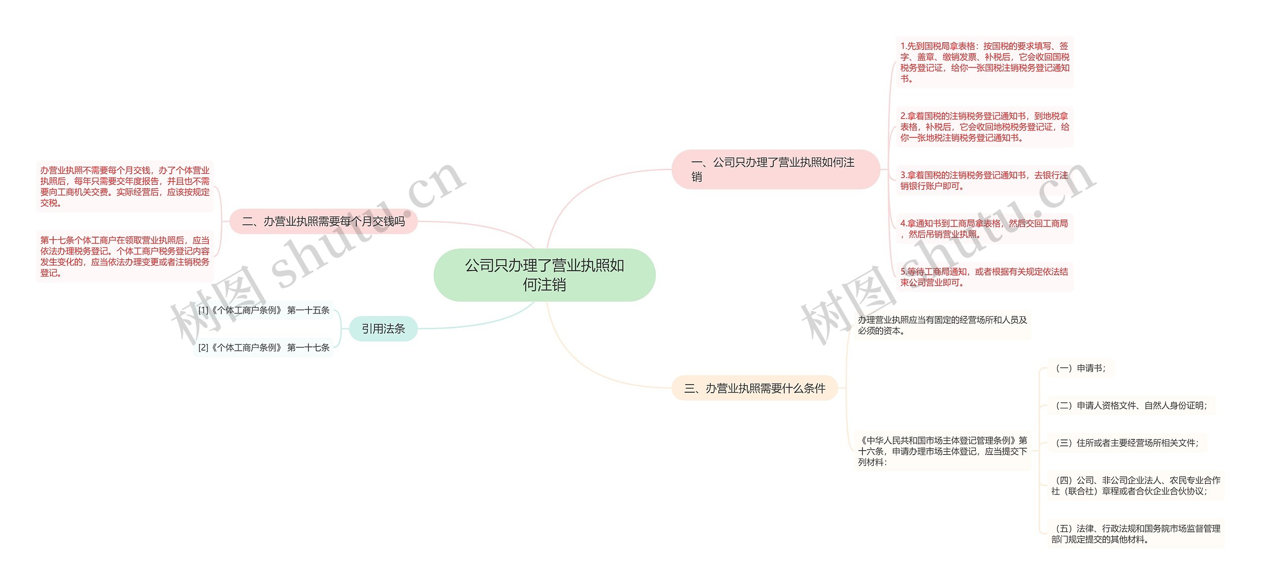 公司只办理了营业执照如何注销思维导图