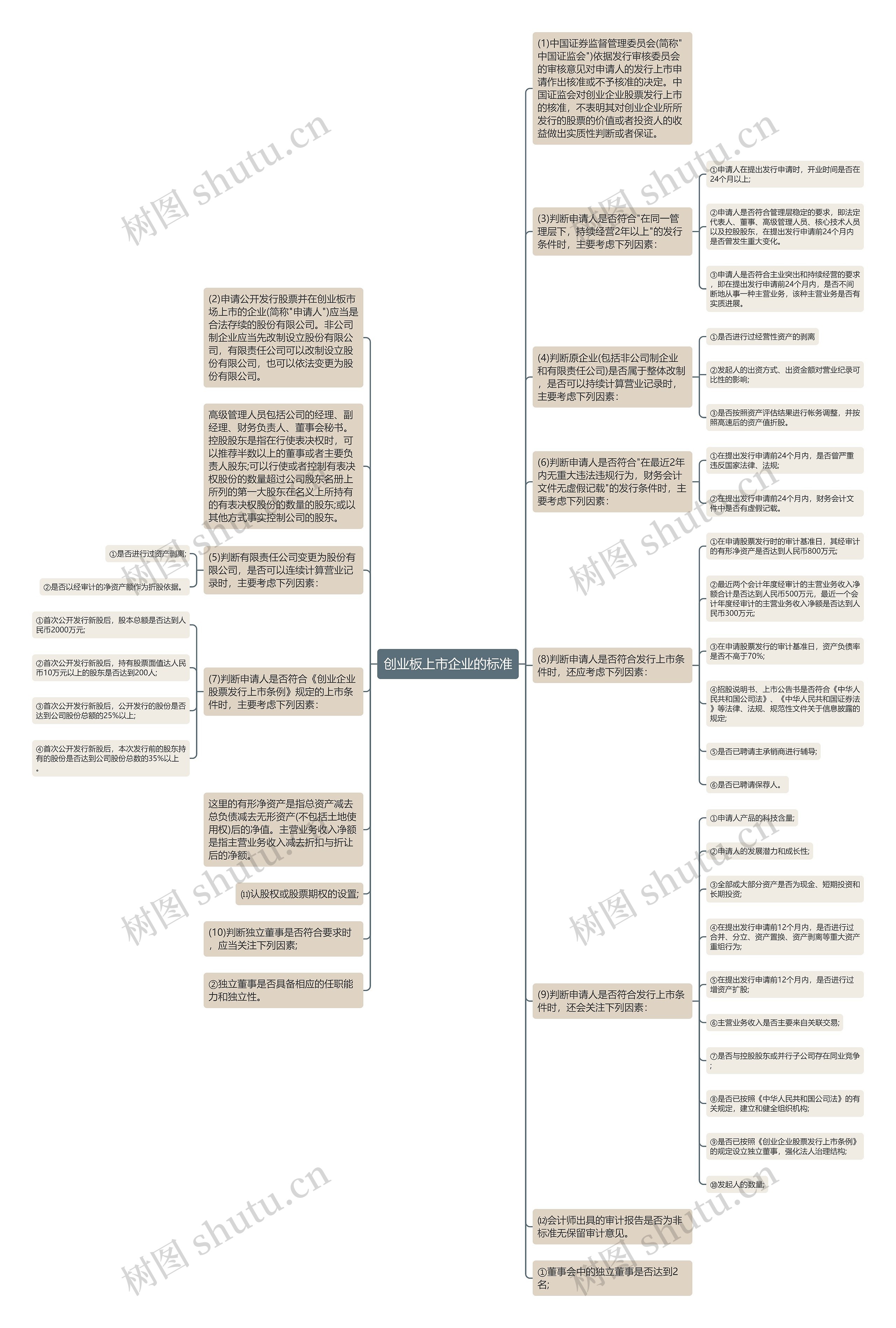 创业板上市企业的标准思维导图