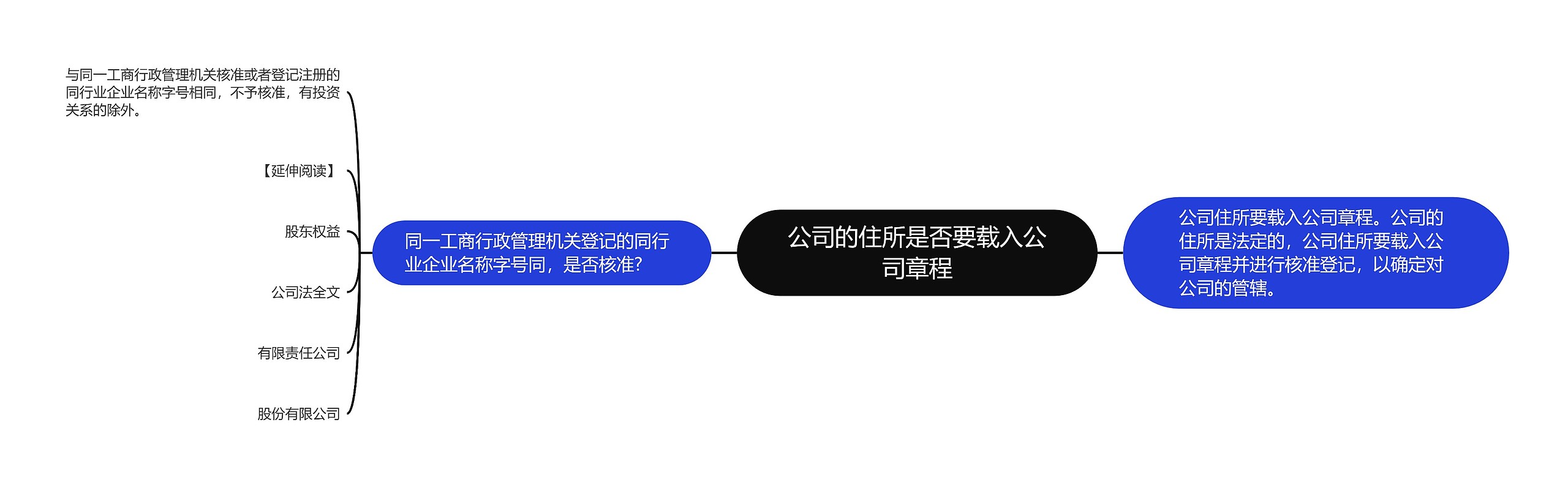 公司的住所是否要载入公司章程思维导图