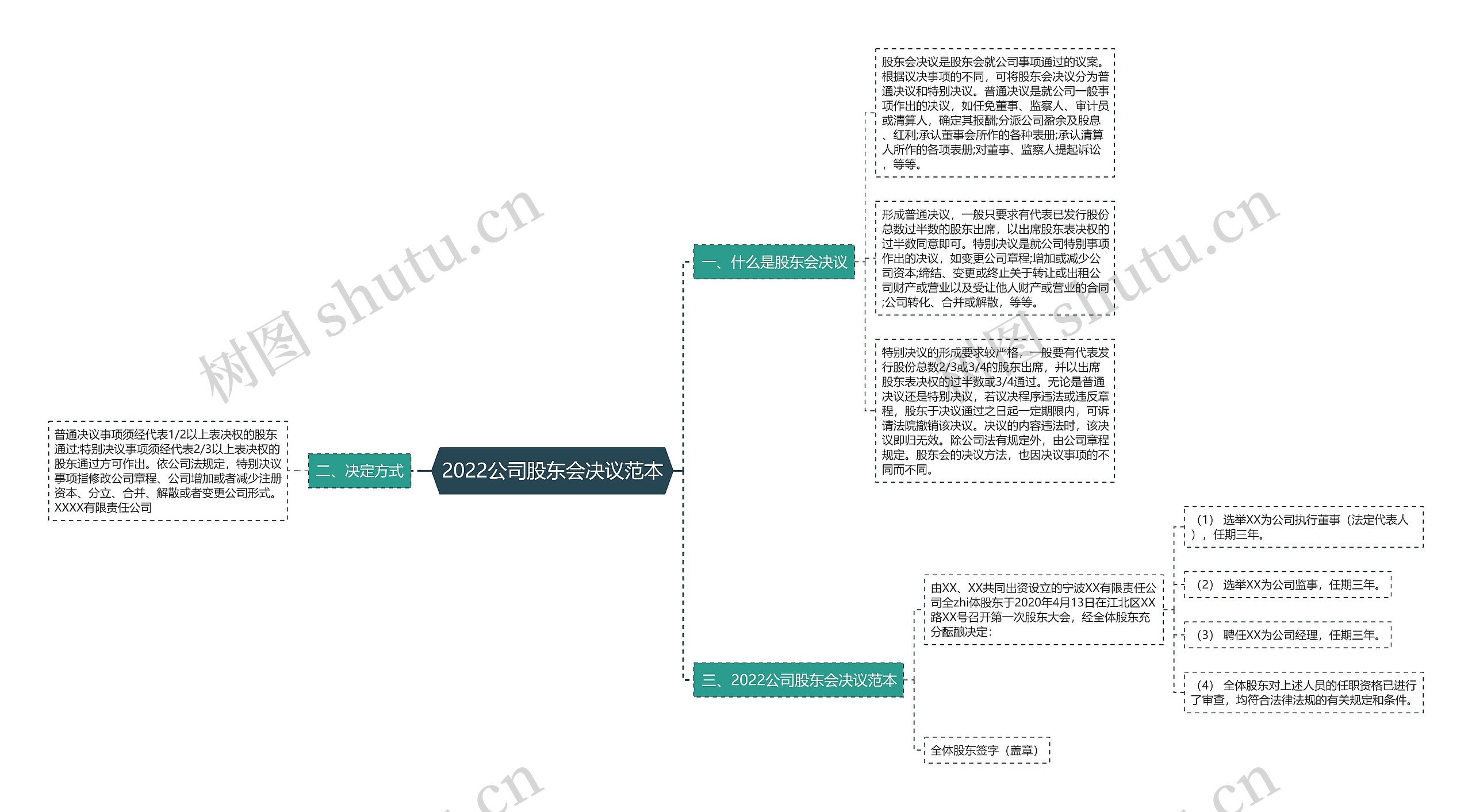 2022公司股东会决议范本思维导图