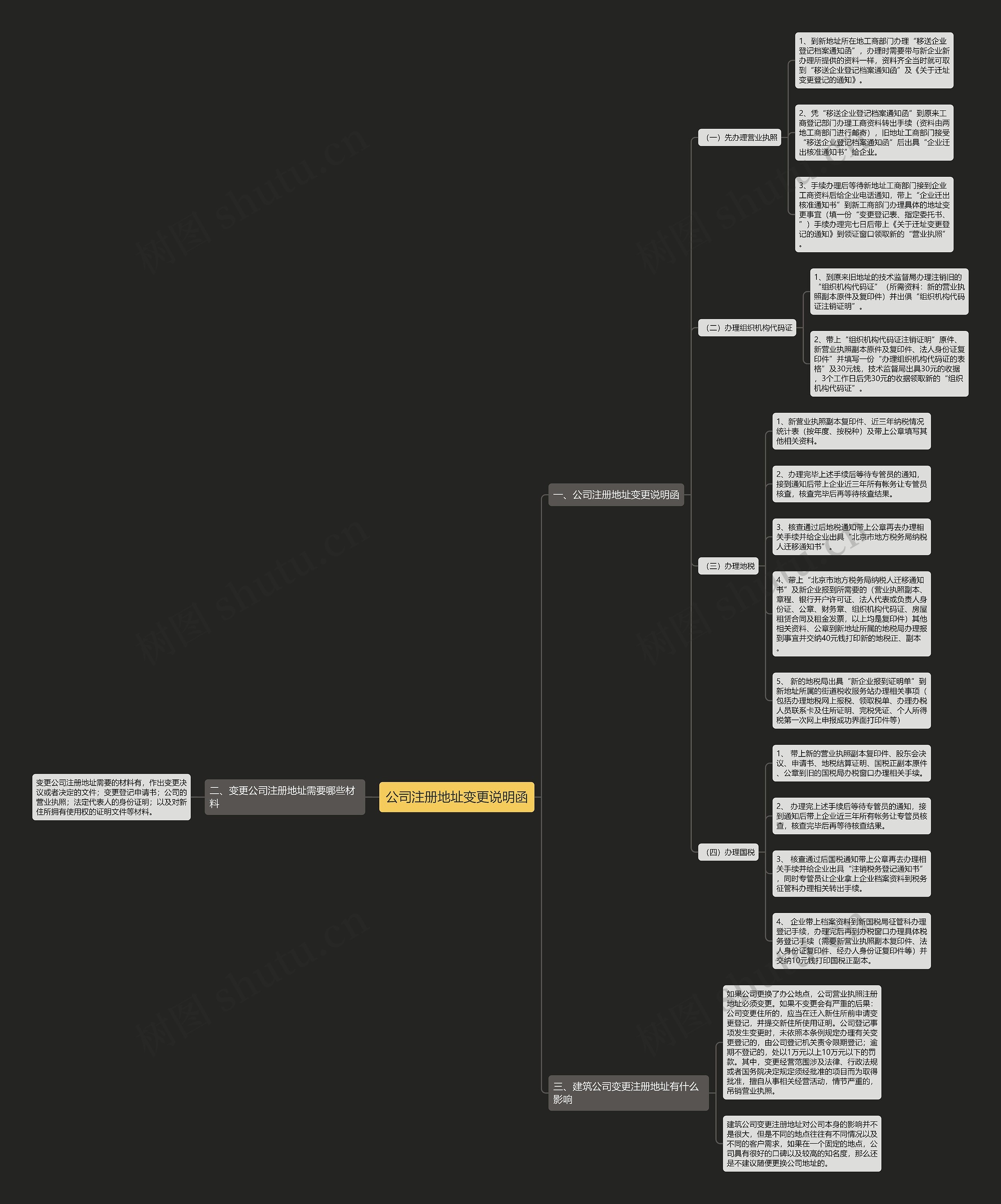 公司注册地址变更说明函思维导图