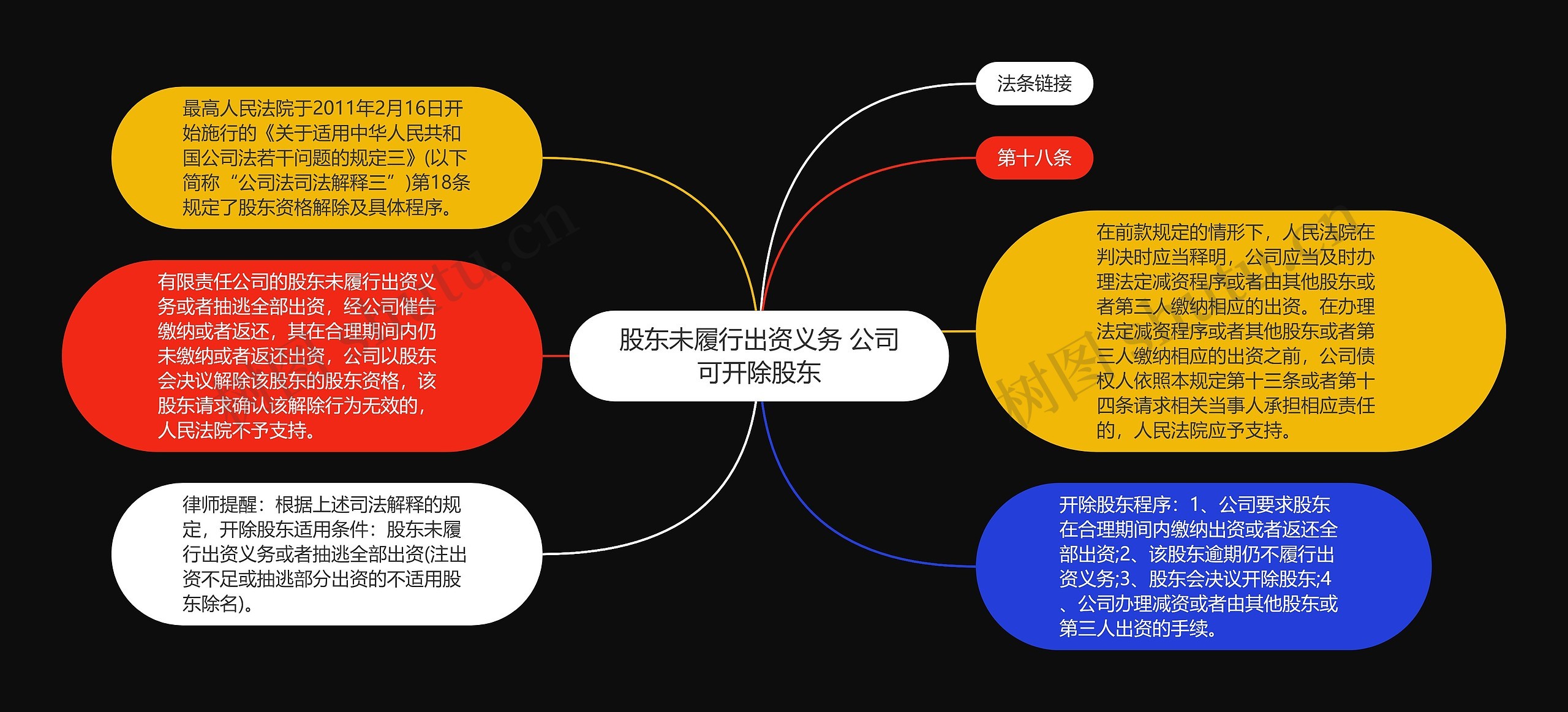 股东未履行出资义务 公司可开除股东思维导图