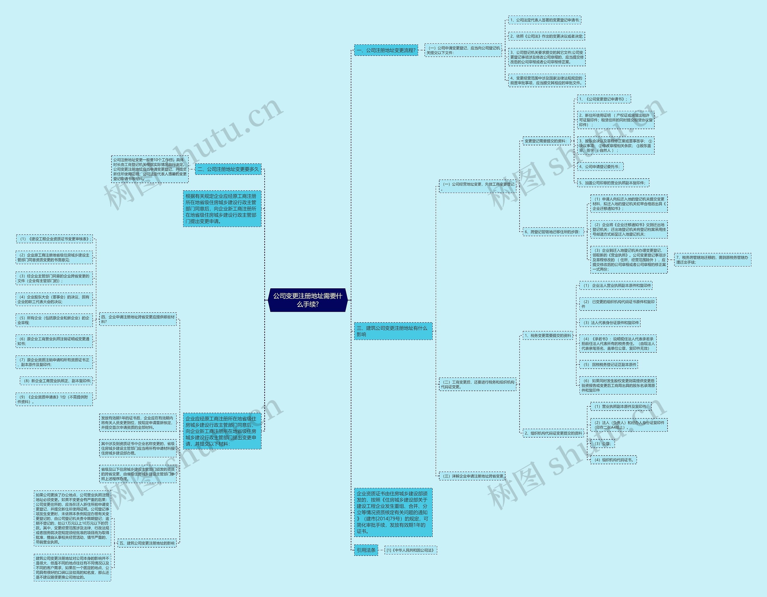 公司变更注册地址需要什么手续?思维导图