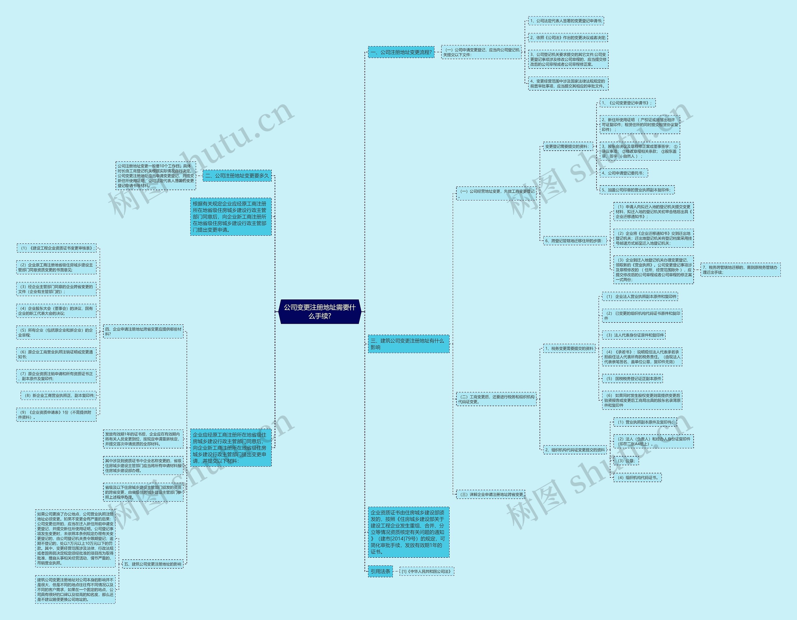 公司变更注册地址需要什么手续? 公司变更注册地址需要什么手续?