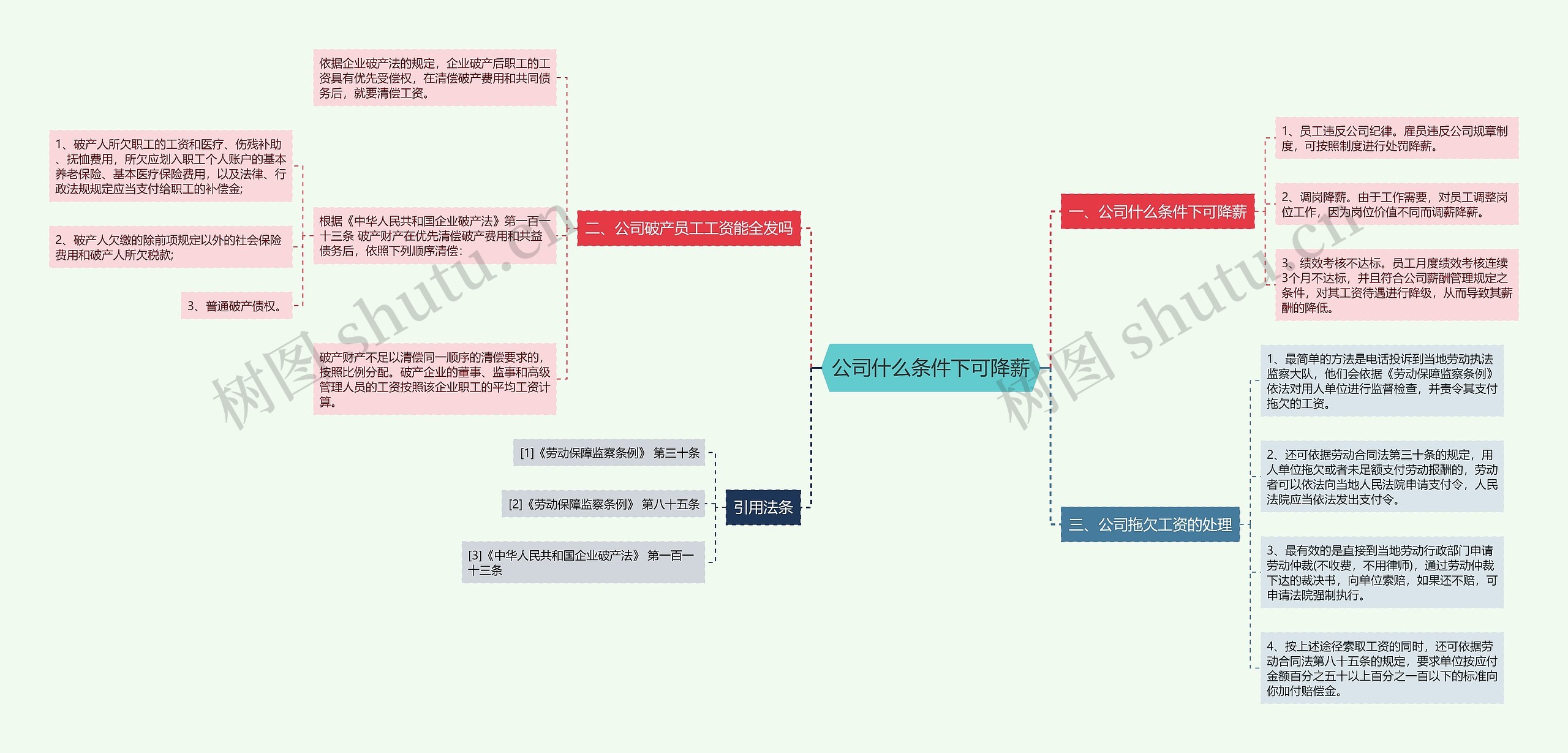 公司什么条件下可降薪思维导图