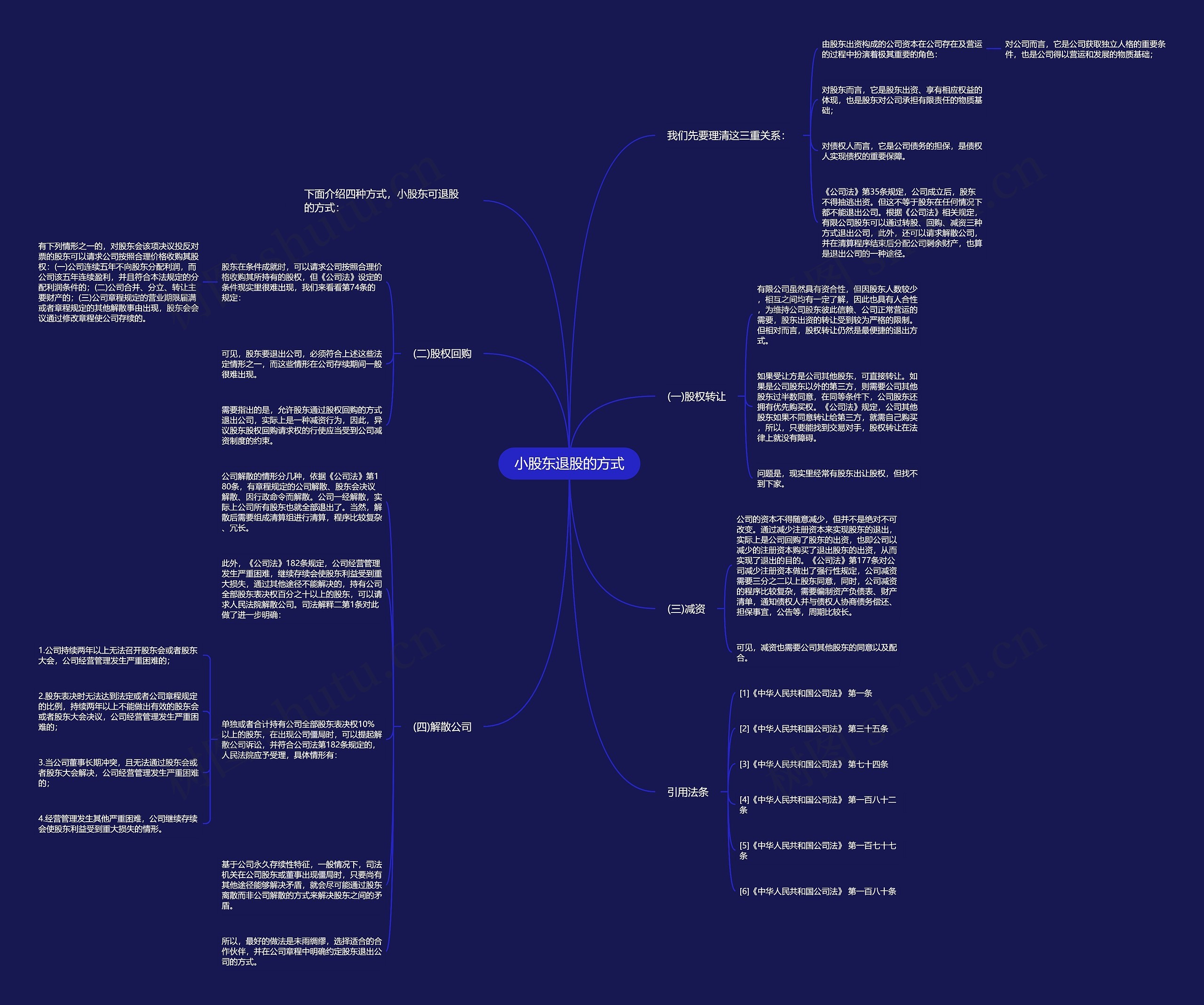 小股东退股的方式思维导图
