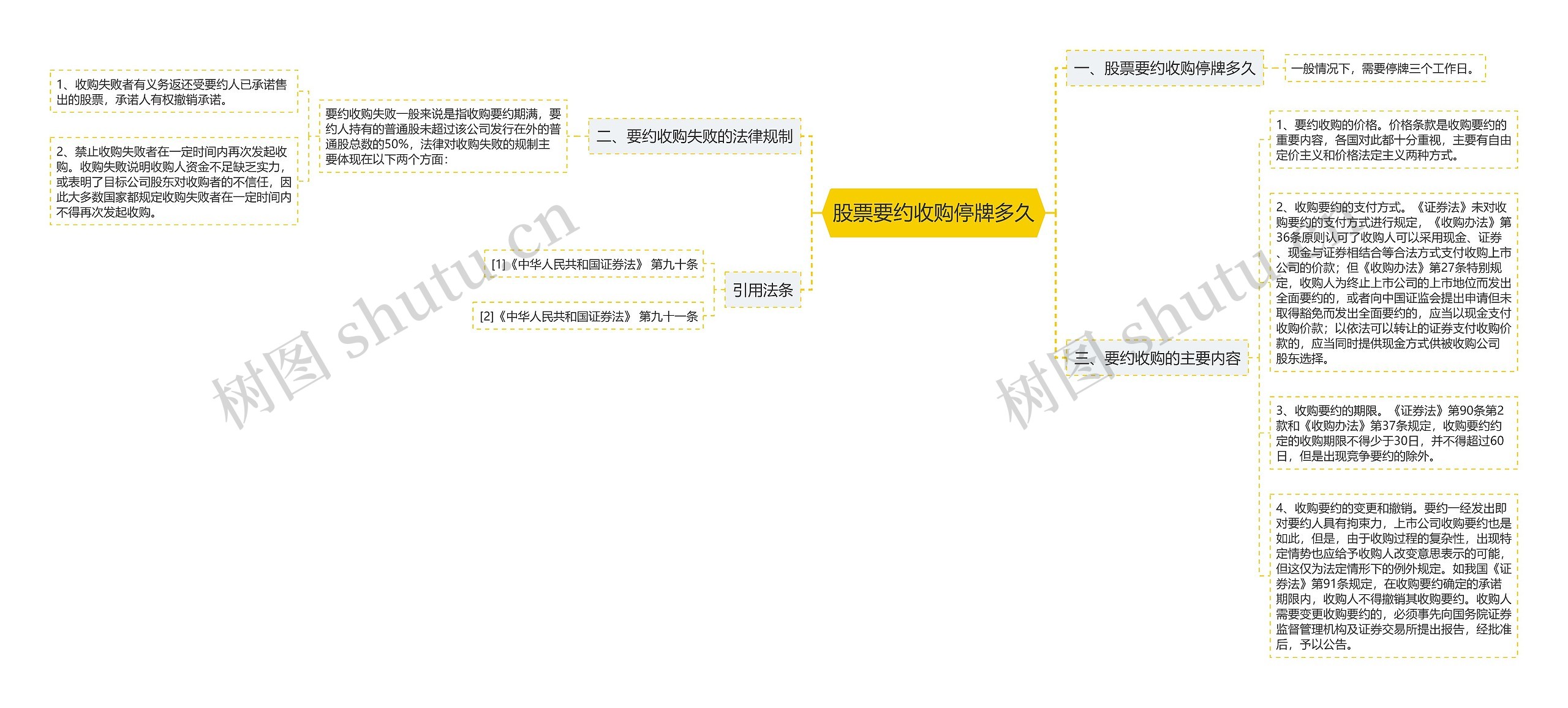 股票要约收购停牌多久思维导图