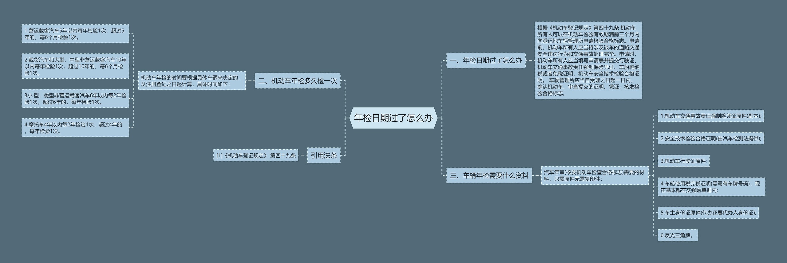 年检日期过了怎么办思维导图