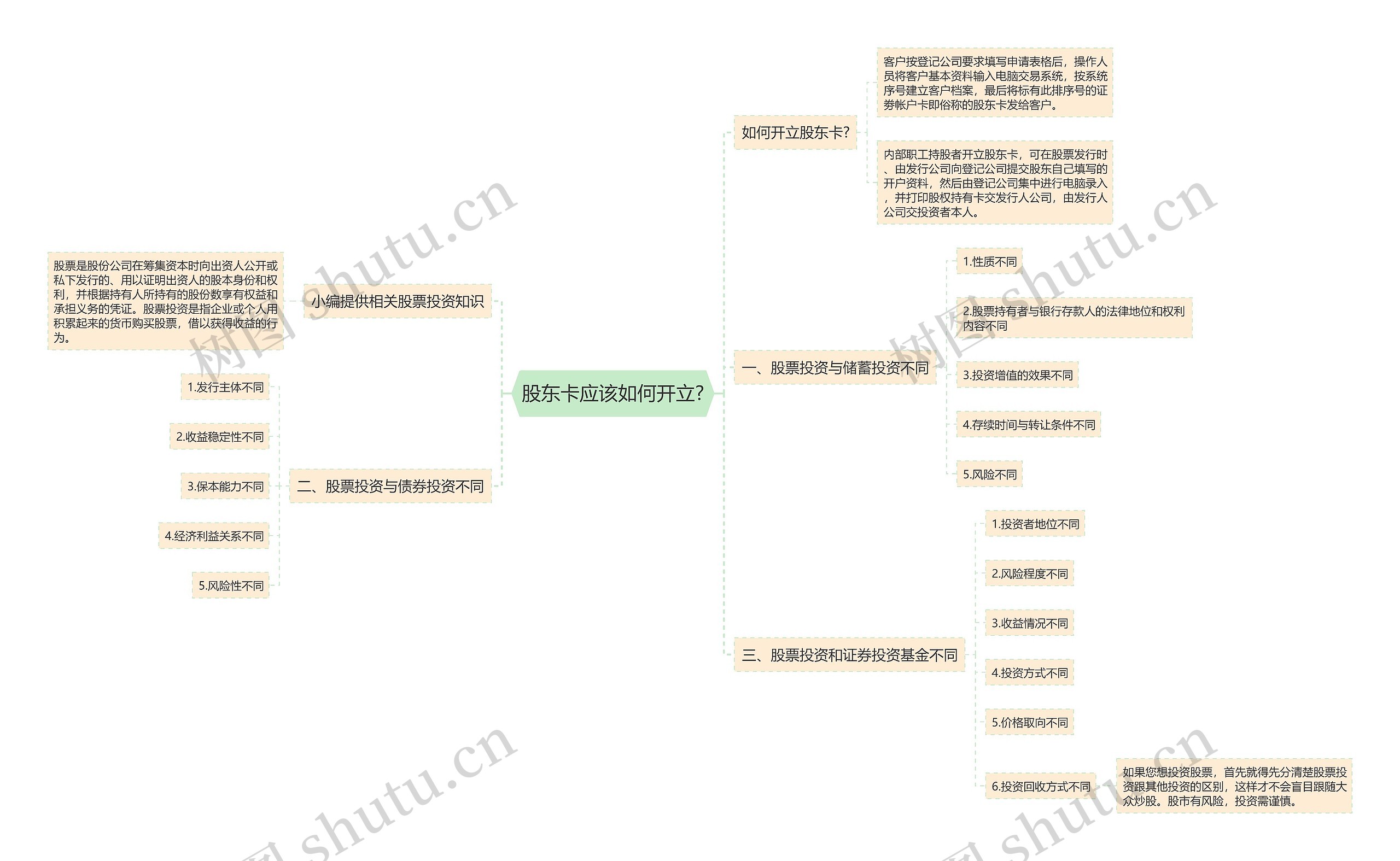 股东卡应该如何开立?思维导图