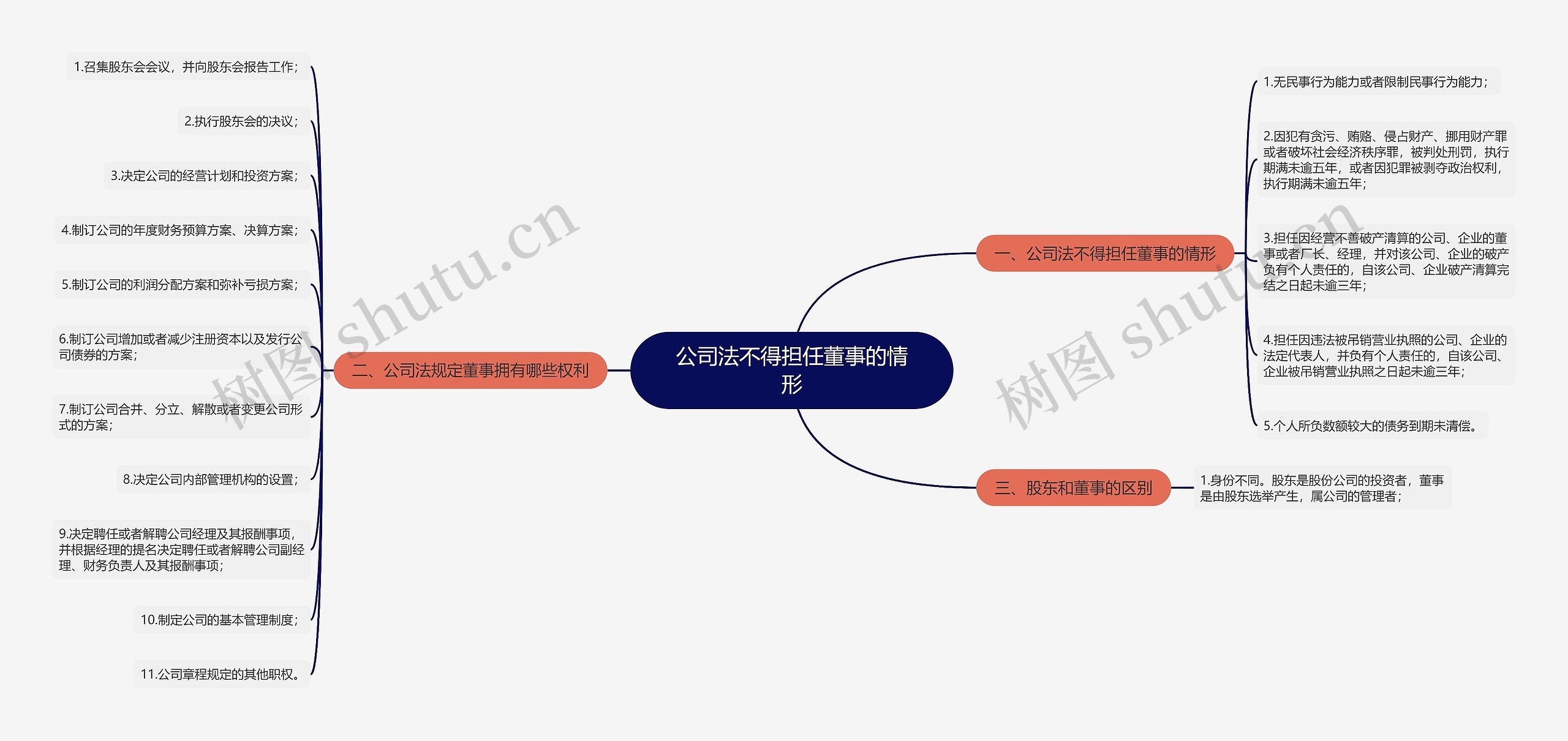 公司法不得担任董事的情形思维导图