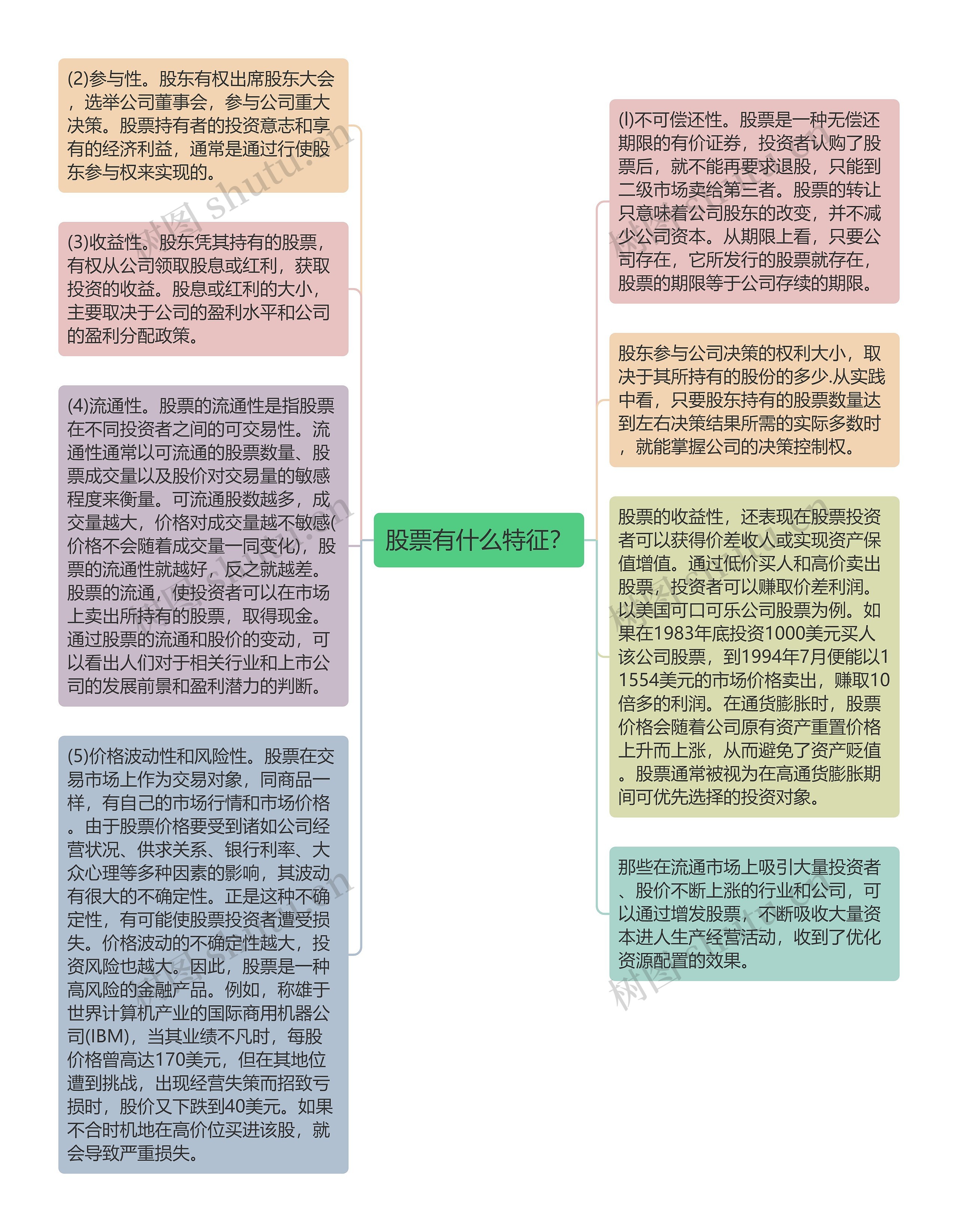 股票有什么特征?思维导图高清图 股票有什么特征?思维导图