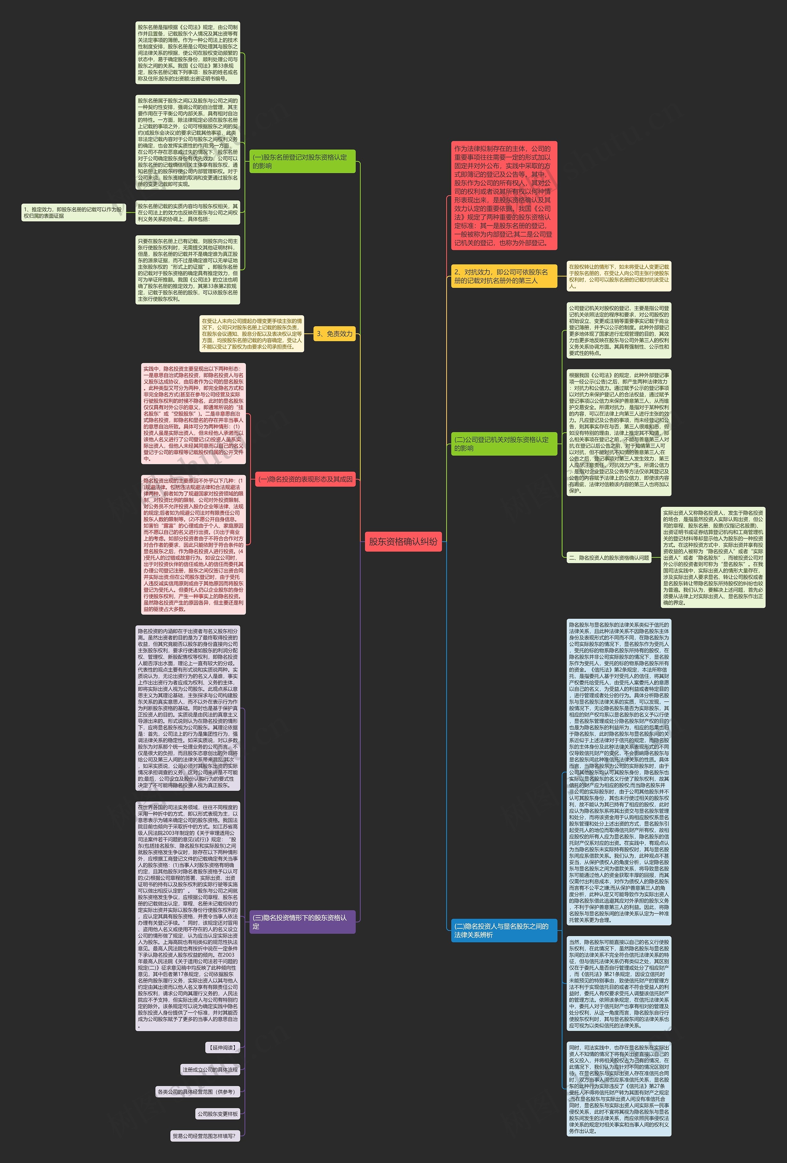 股东资格确认纠纷思维导图