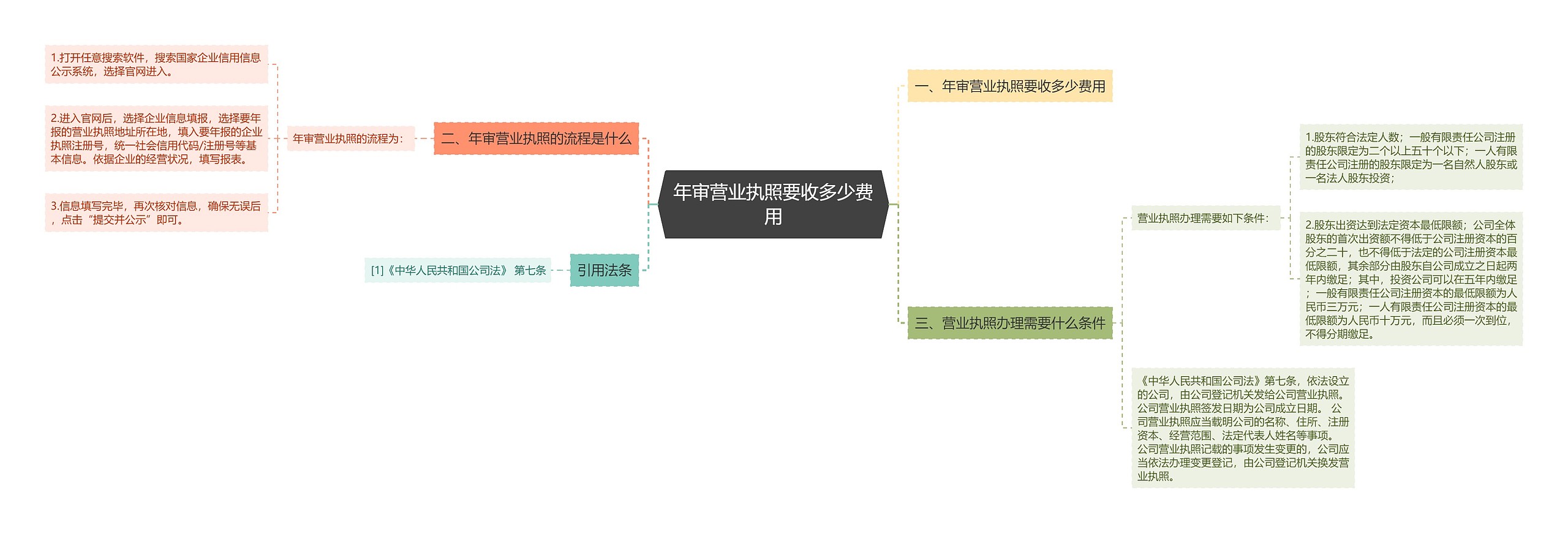 年审营业执照要收多少费用