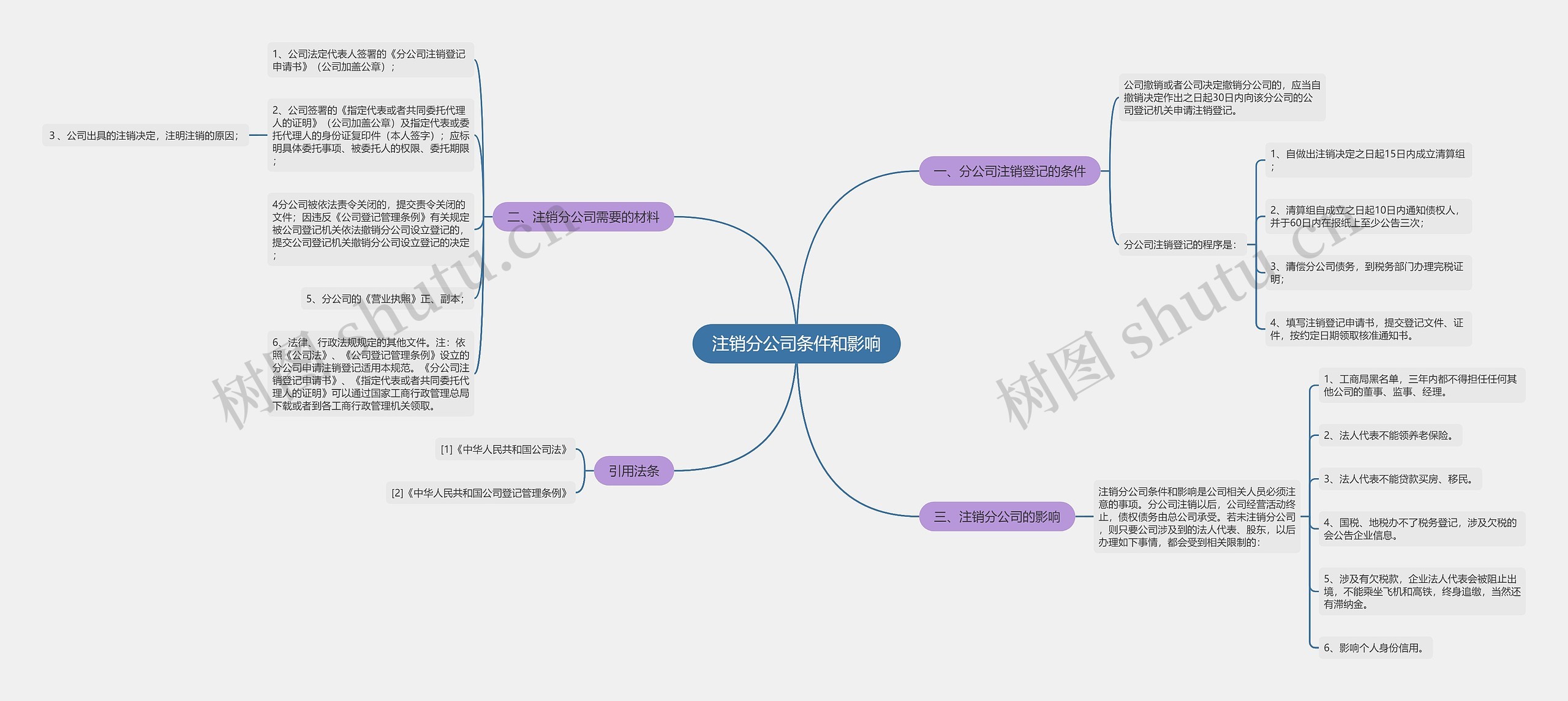 注销分公司条件和影响思维导图